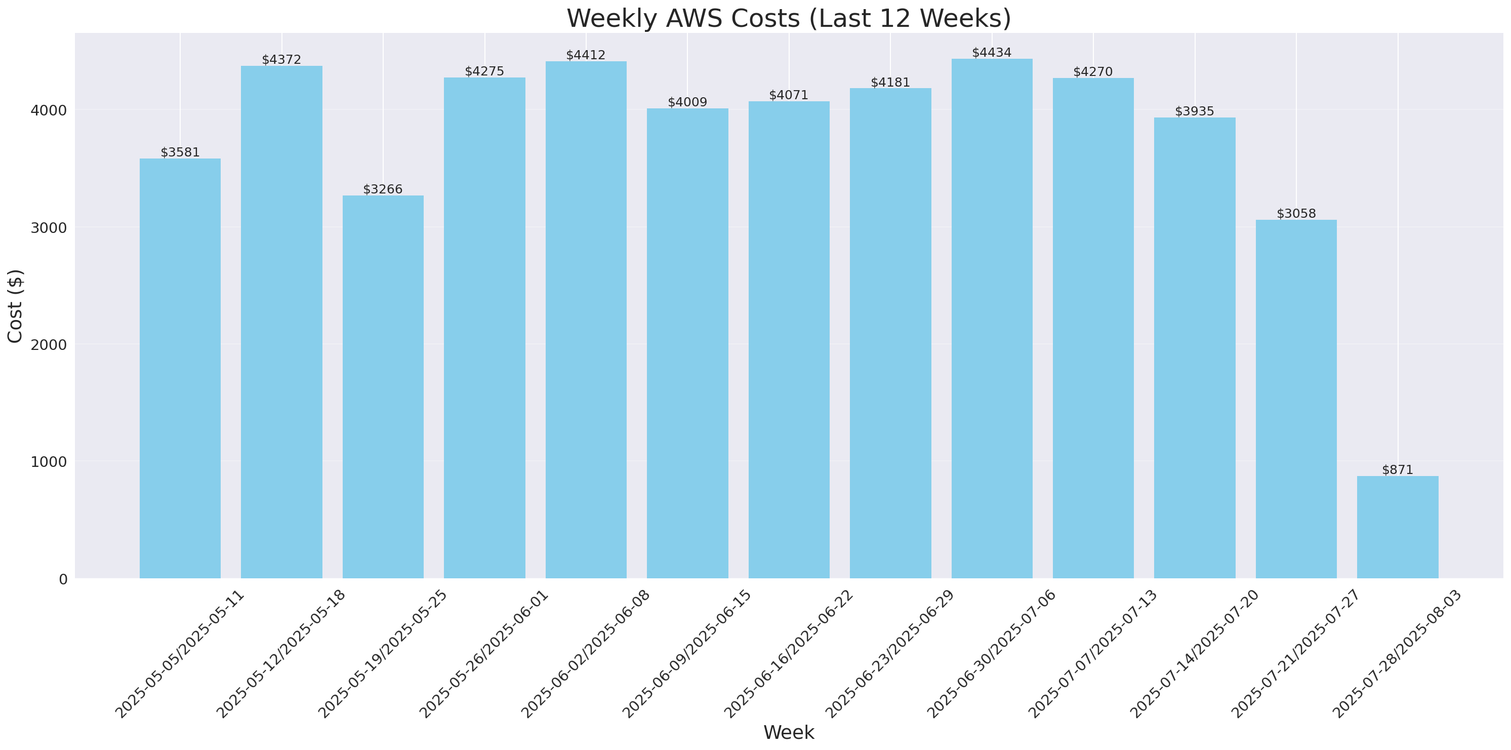 Weekly Costs