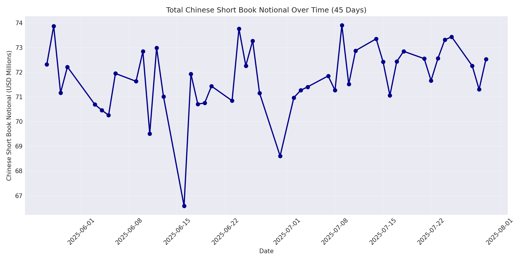 Book Notional 45 Days