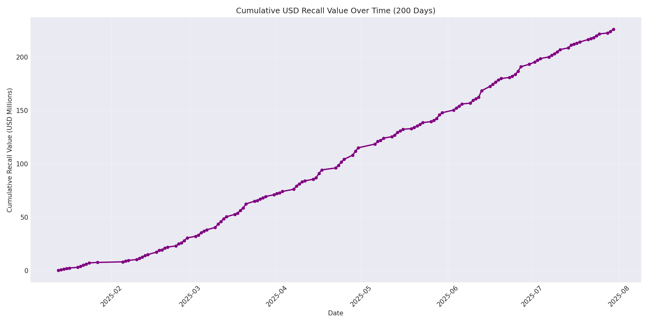 Cumulative USD Recalls 200 Days