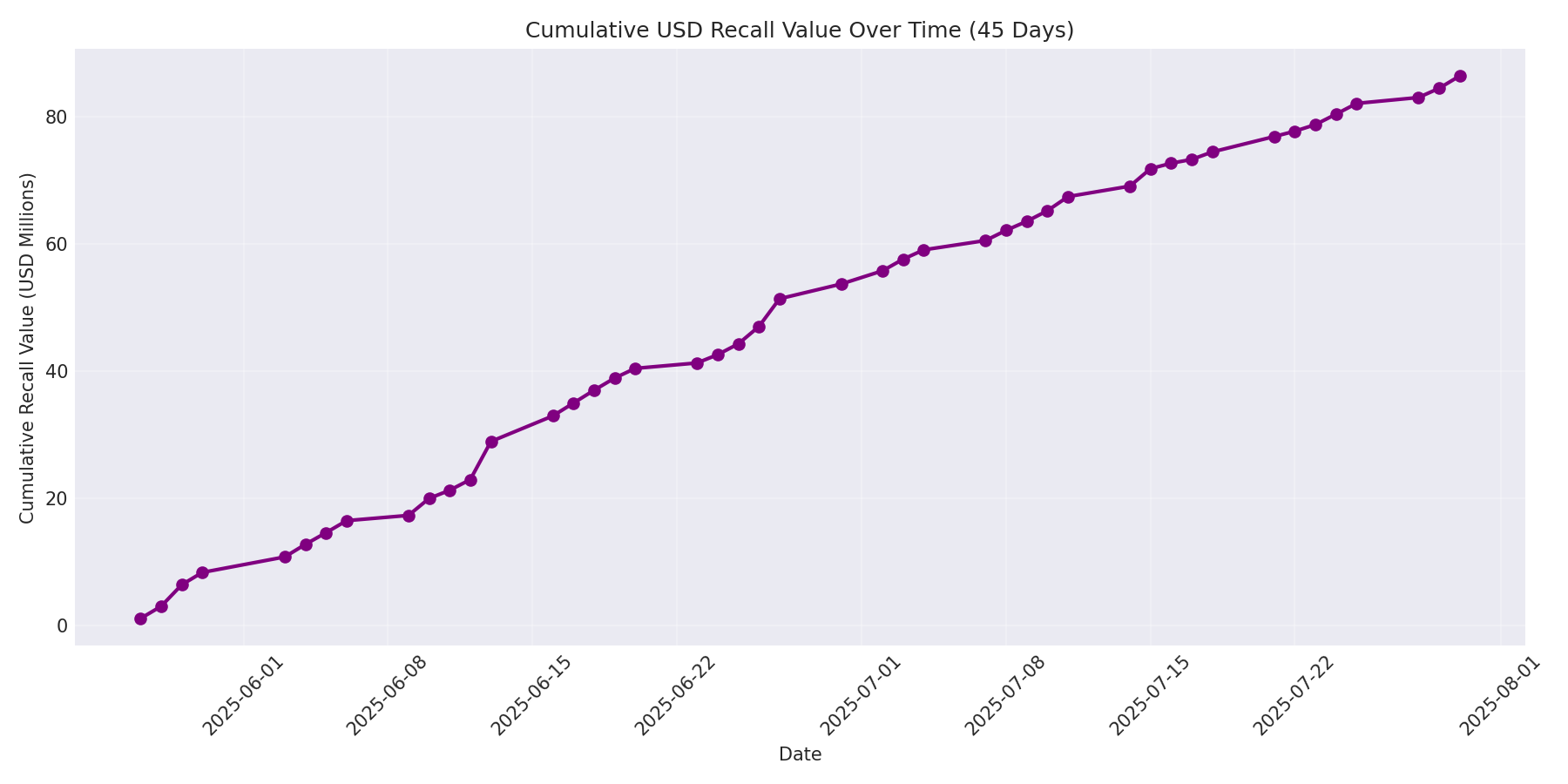 Cumulative USD Recalls 45 Days