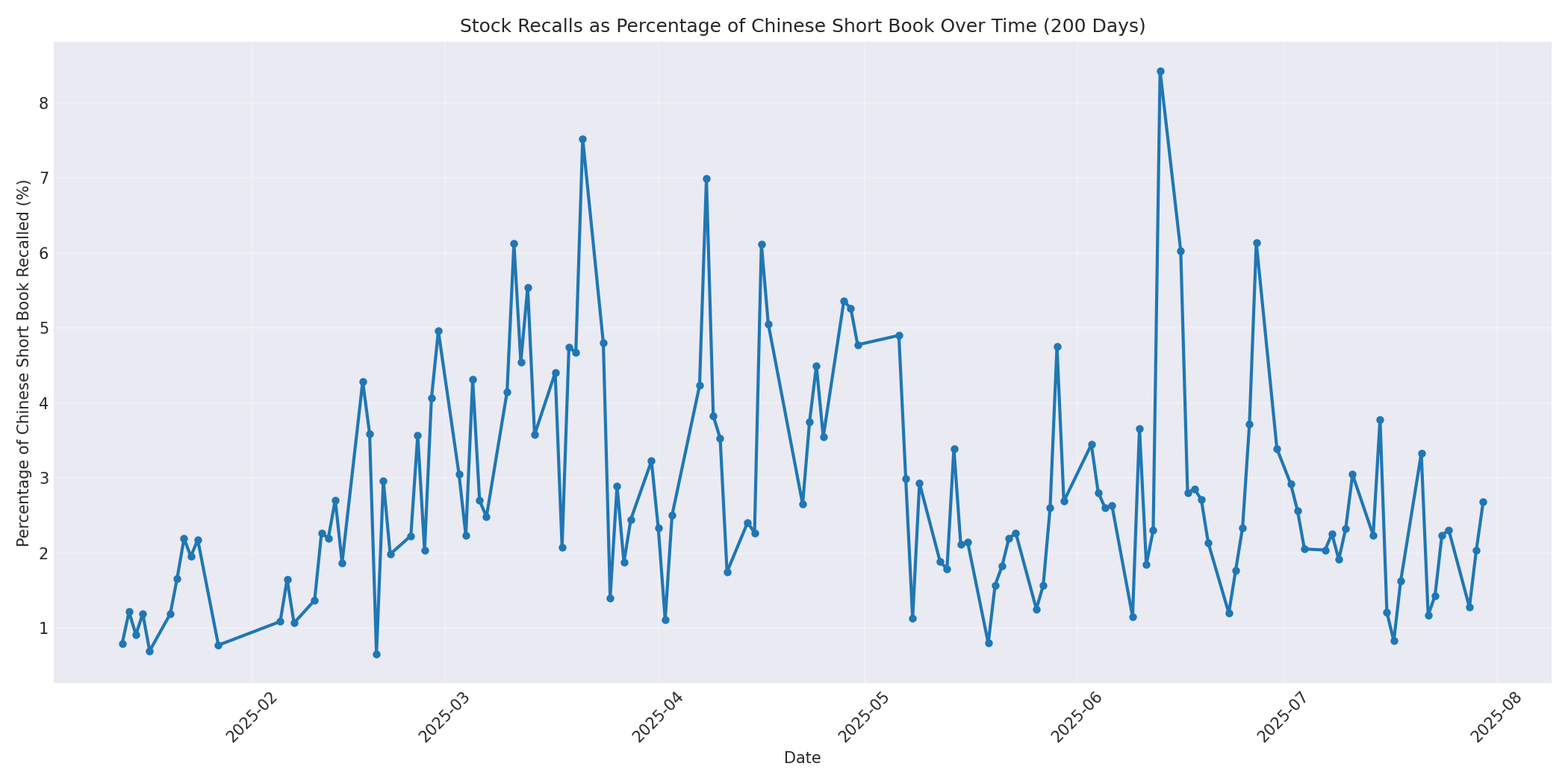 Percentage Recalled 200 Days