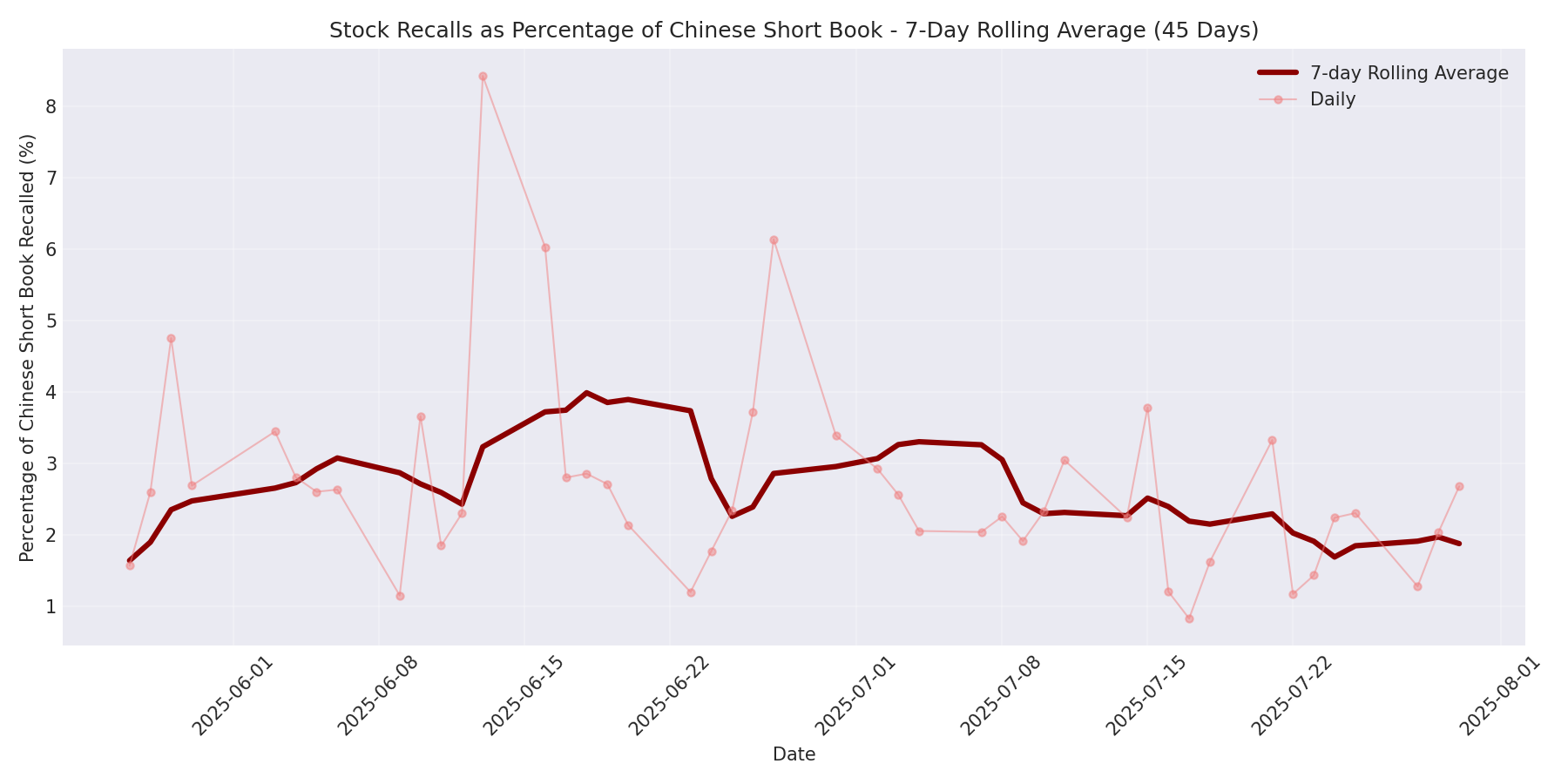 Percentage Recalled 7-Day Average 45 Days