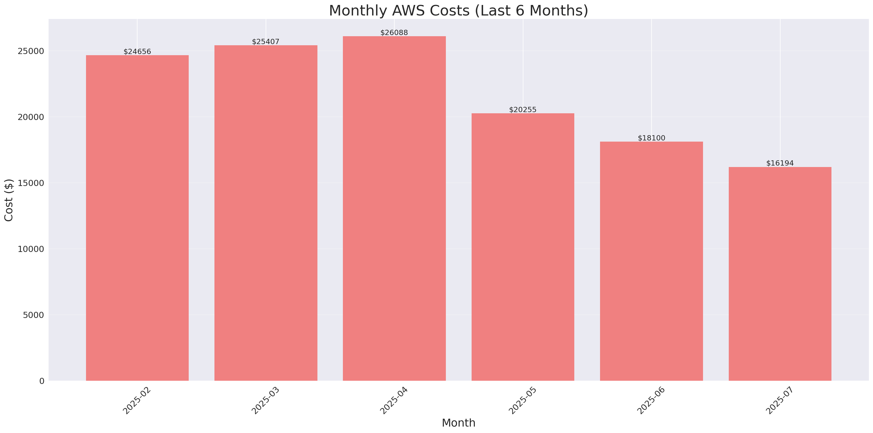 Monthly Costs