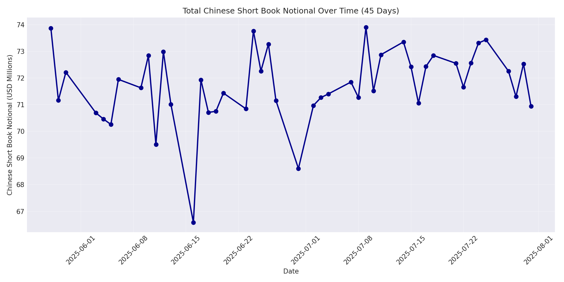 Book Notional 45 Days
