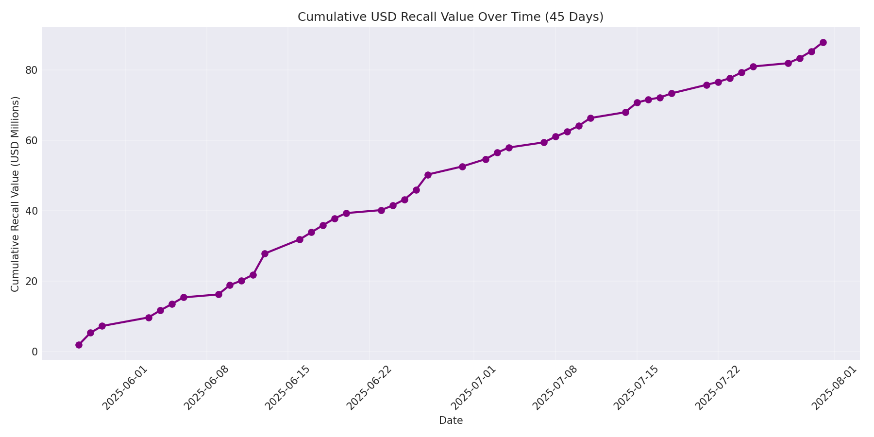 Cumulative USD Recalls 45 Days