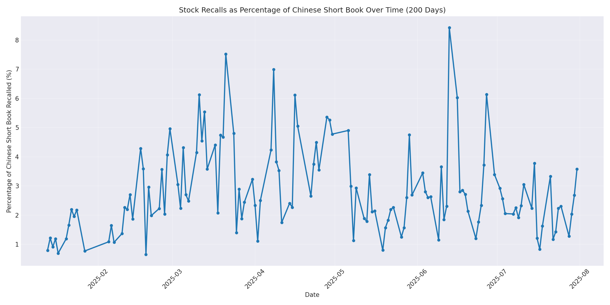 Percentage Recalled 200 Days