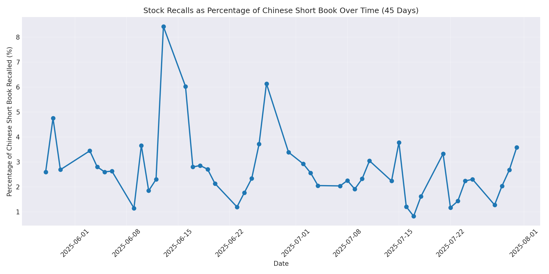 Percentage Recalled 45 Days