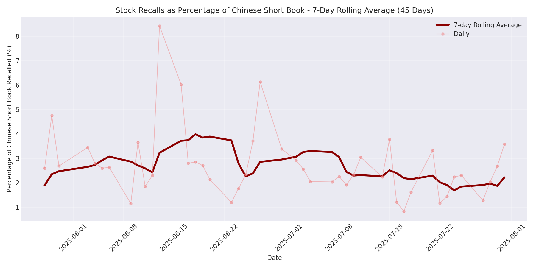 Percentage Recalled 7-Day Average 45 Days