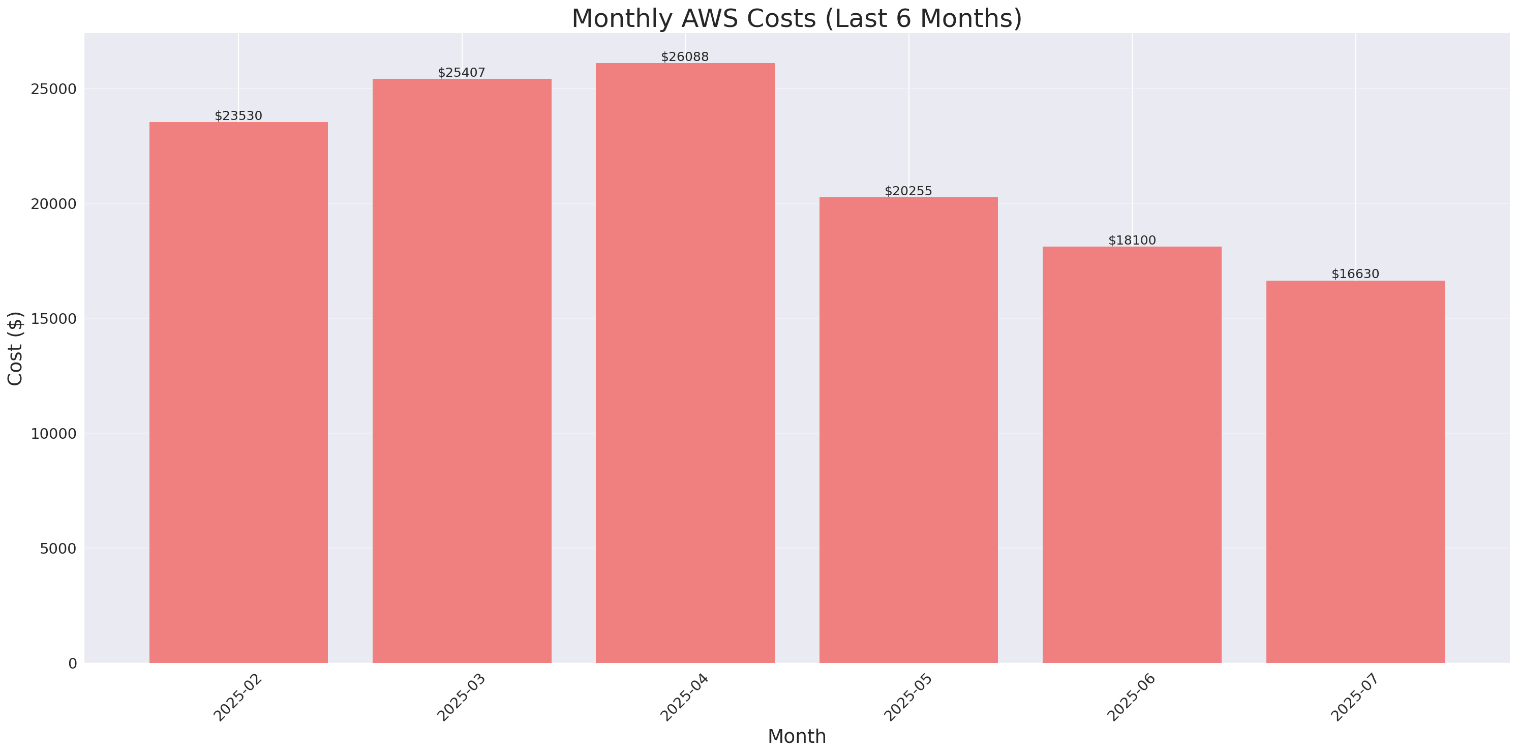 Monthly Costs
