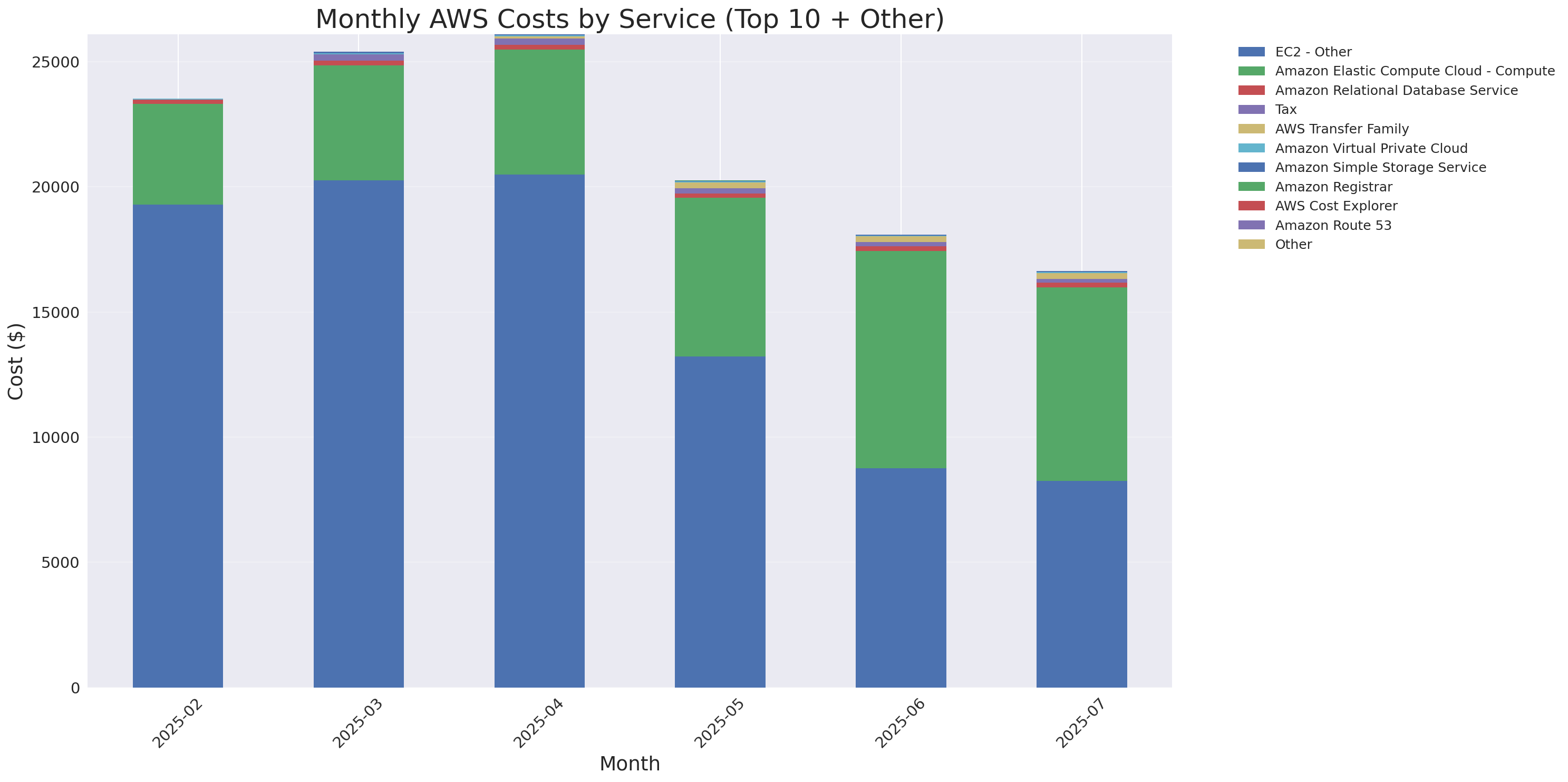 Monthly Costs by Service