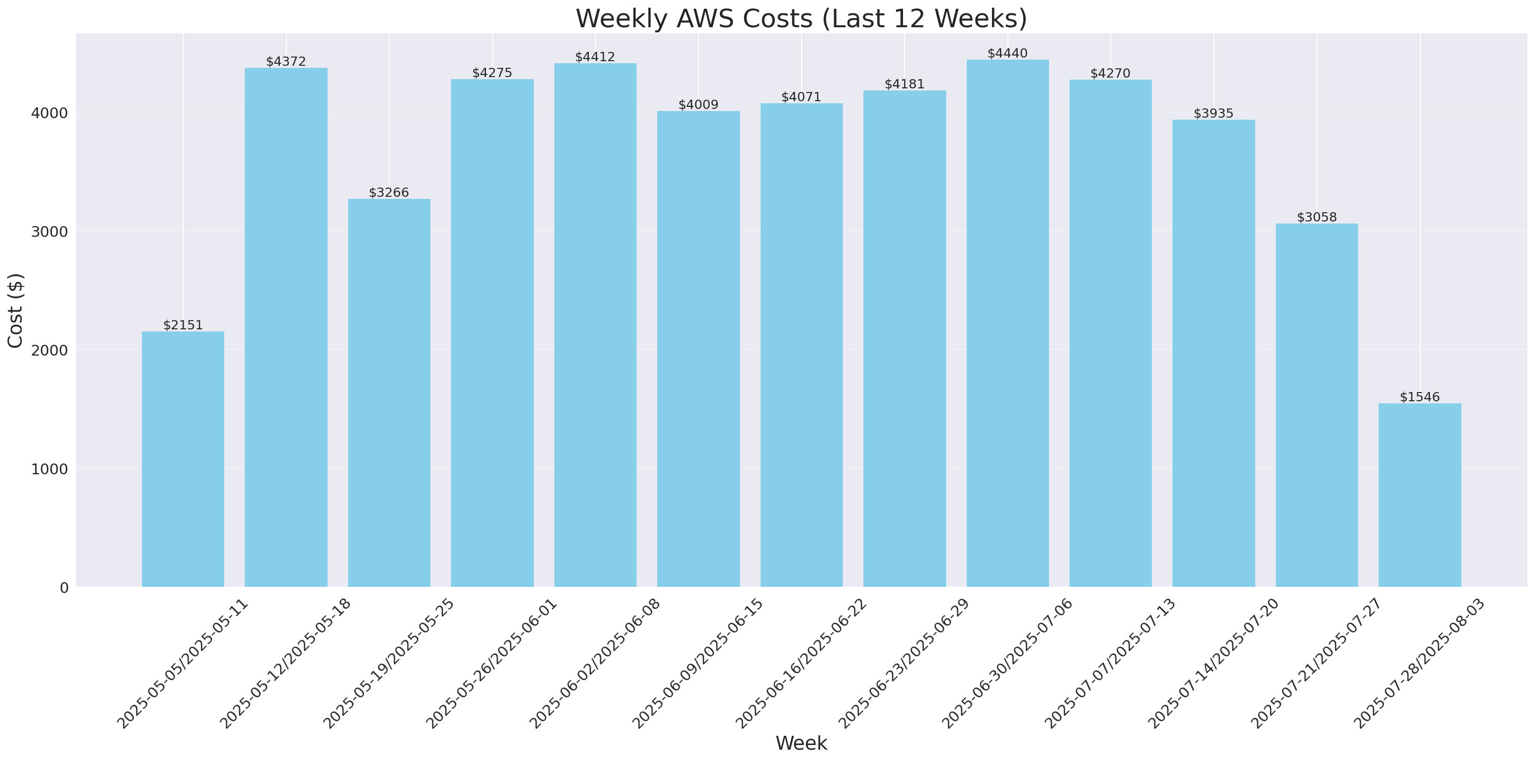 Weekly Costs