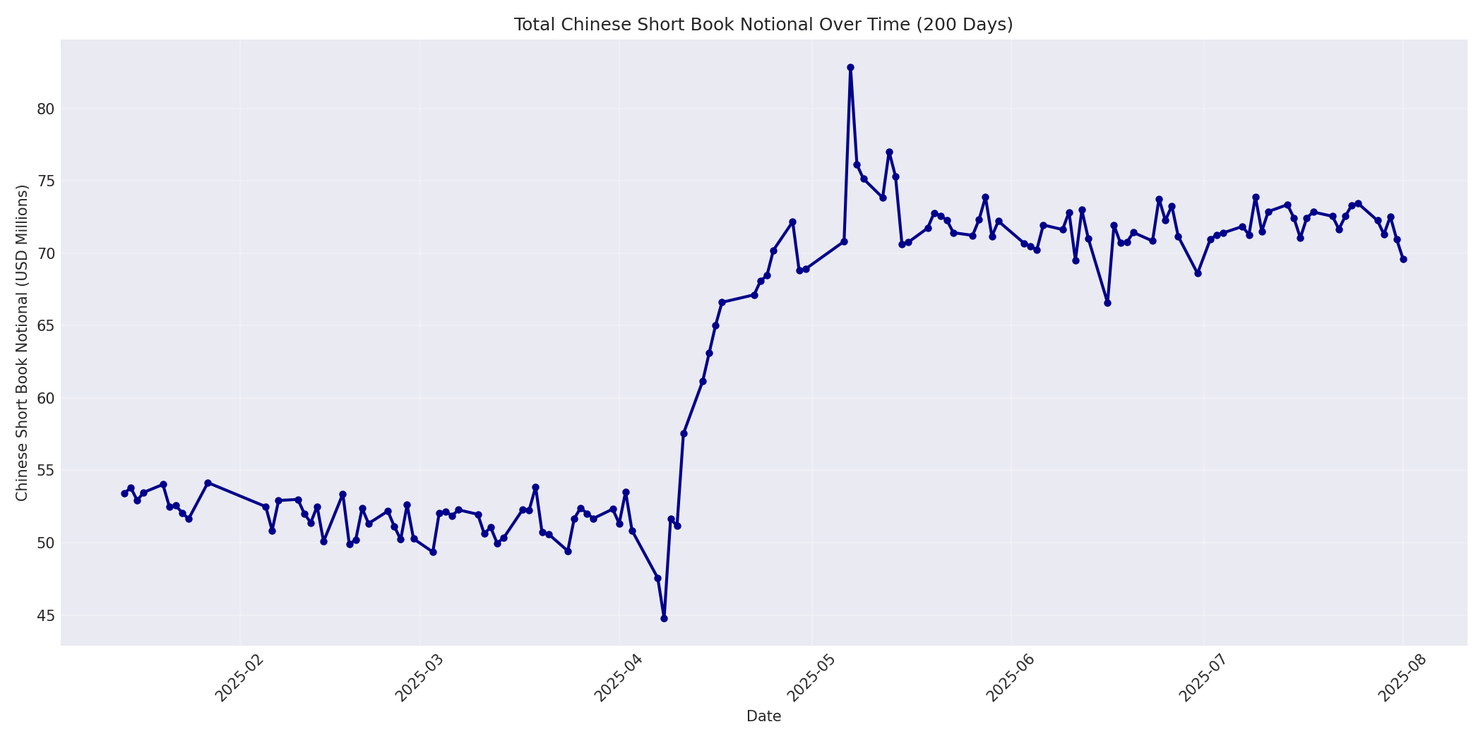 Book Notional 200 Days
