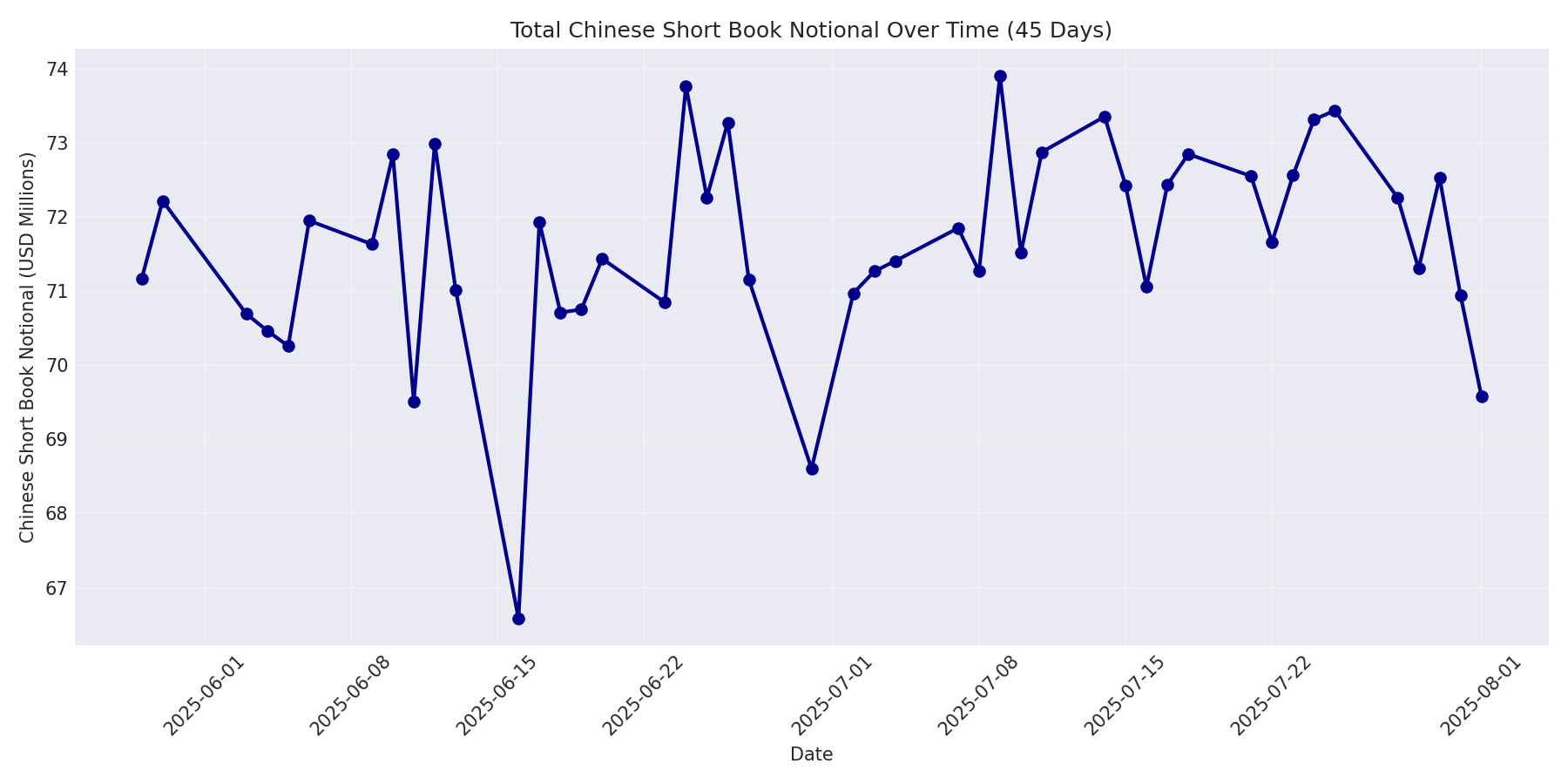 Book Notional 45 Days