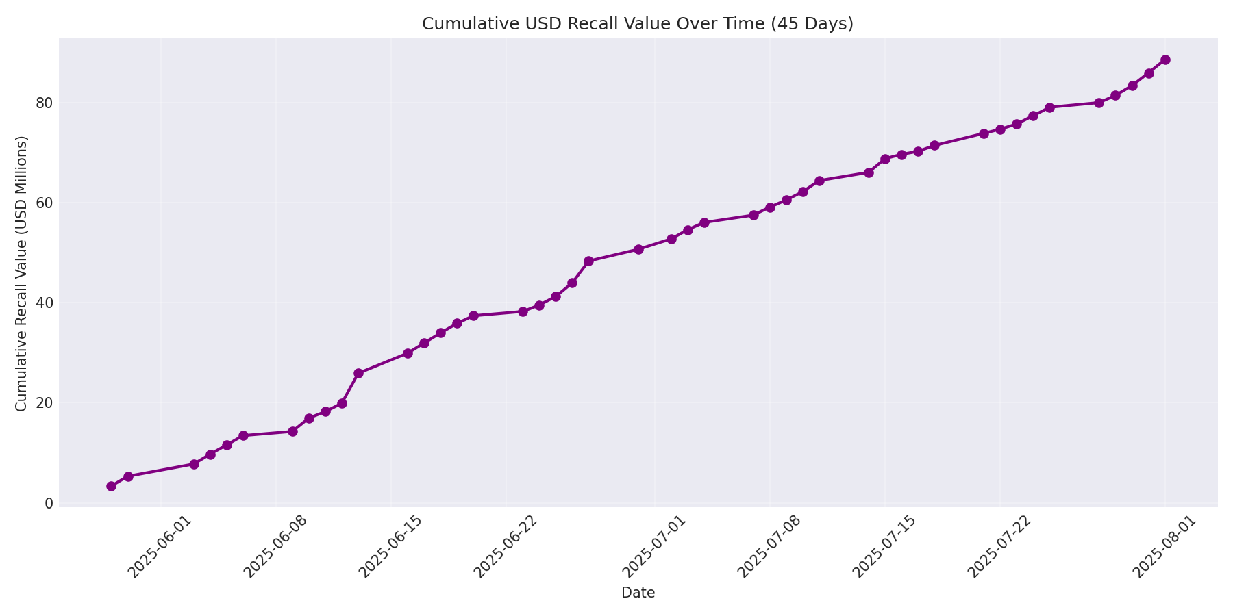 Cumulative USD Recalls 45 Days