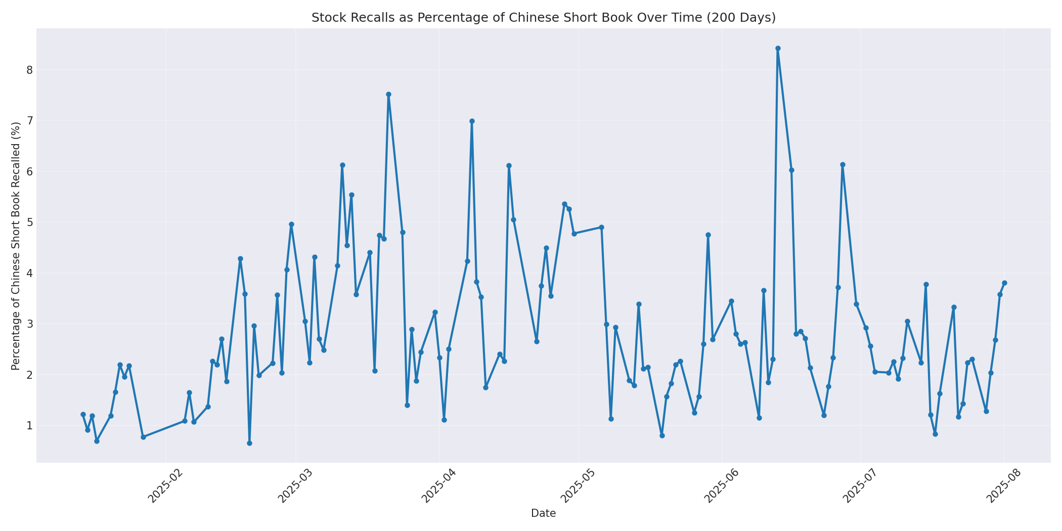 Percentage Recalled 200 Days