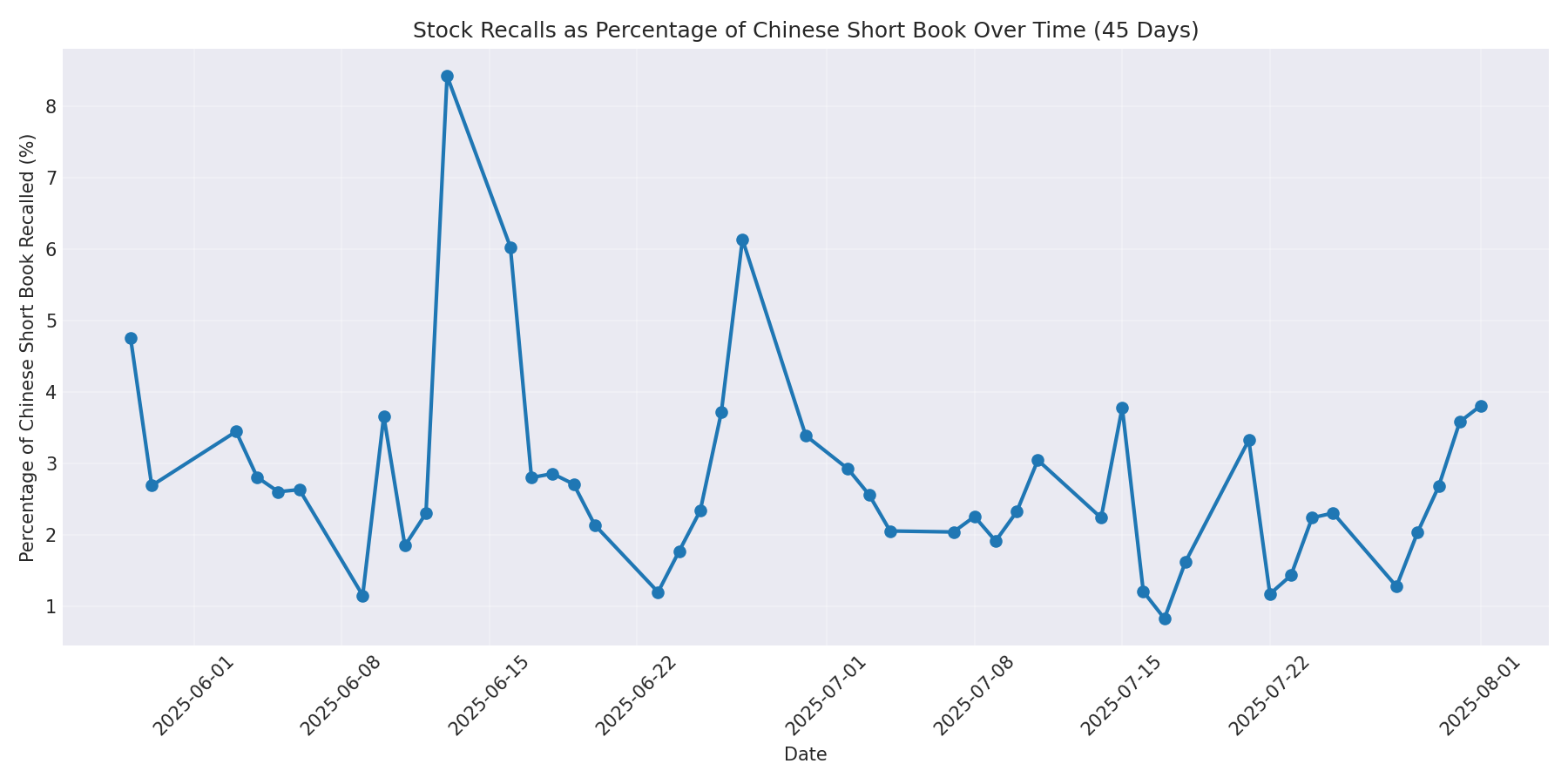 Percentage Recalled 45 Days