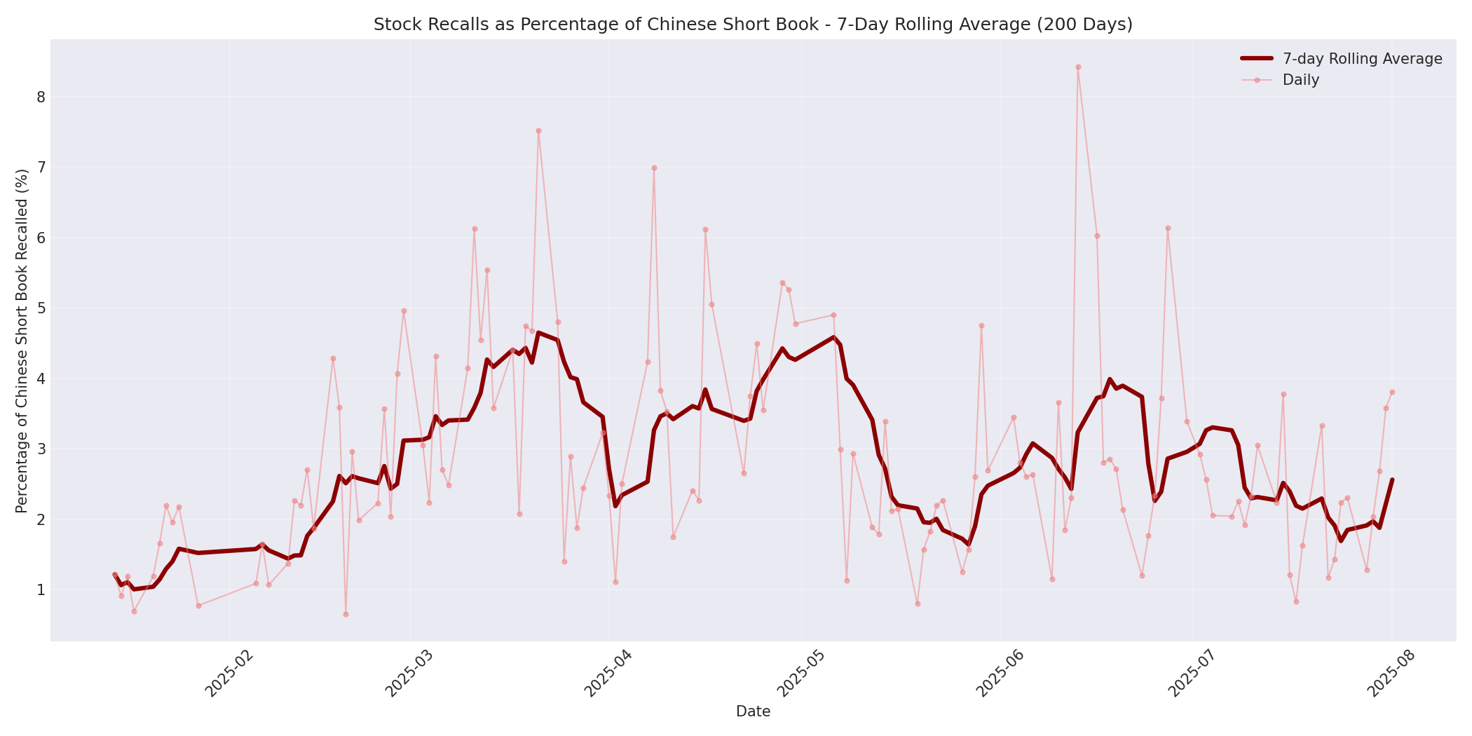 Percentage Recalled 7-Day Average 200 Days