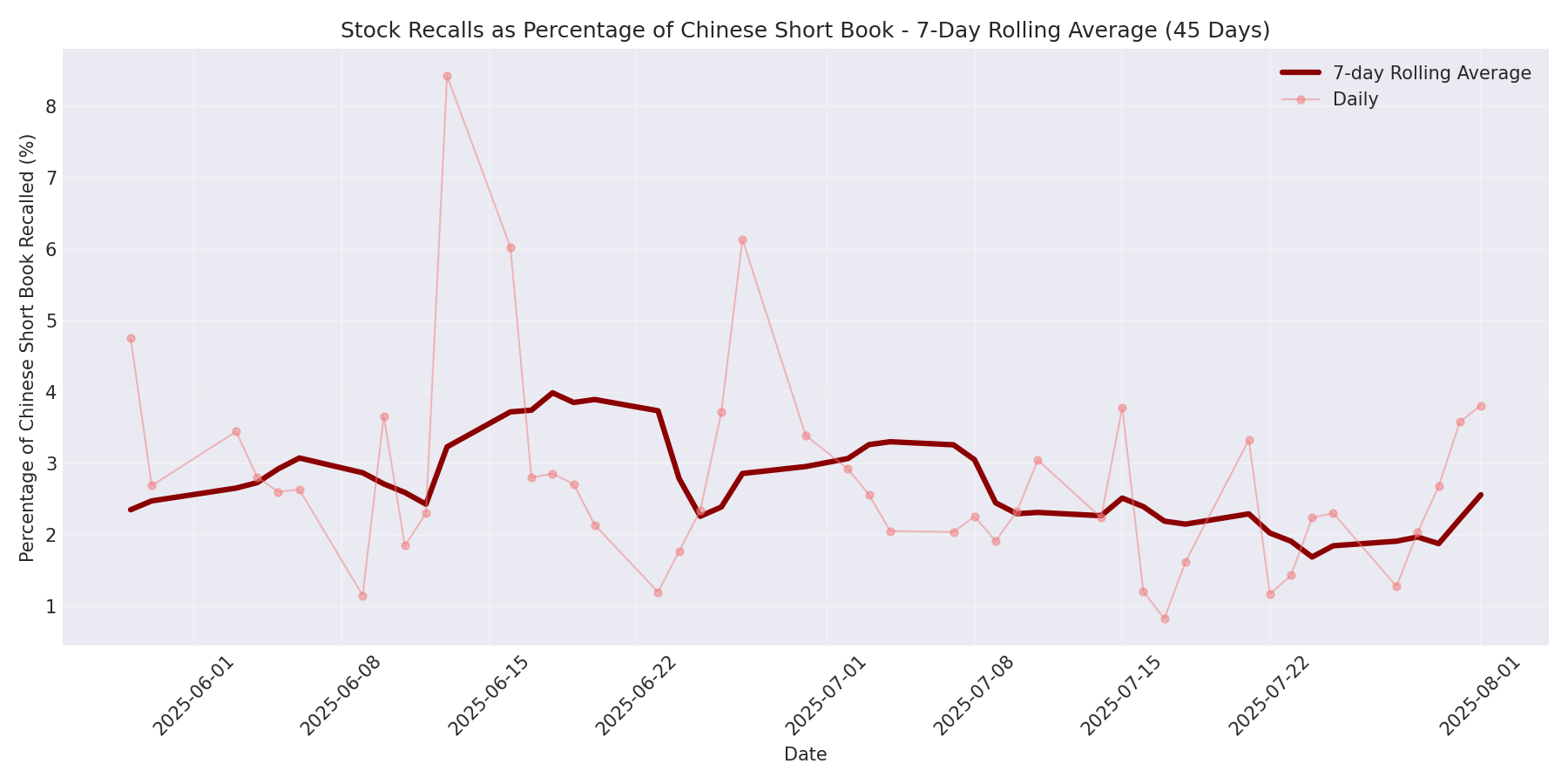 Percentage Recalled 7-Day Average 45 Days