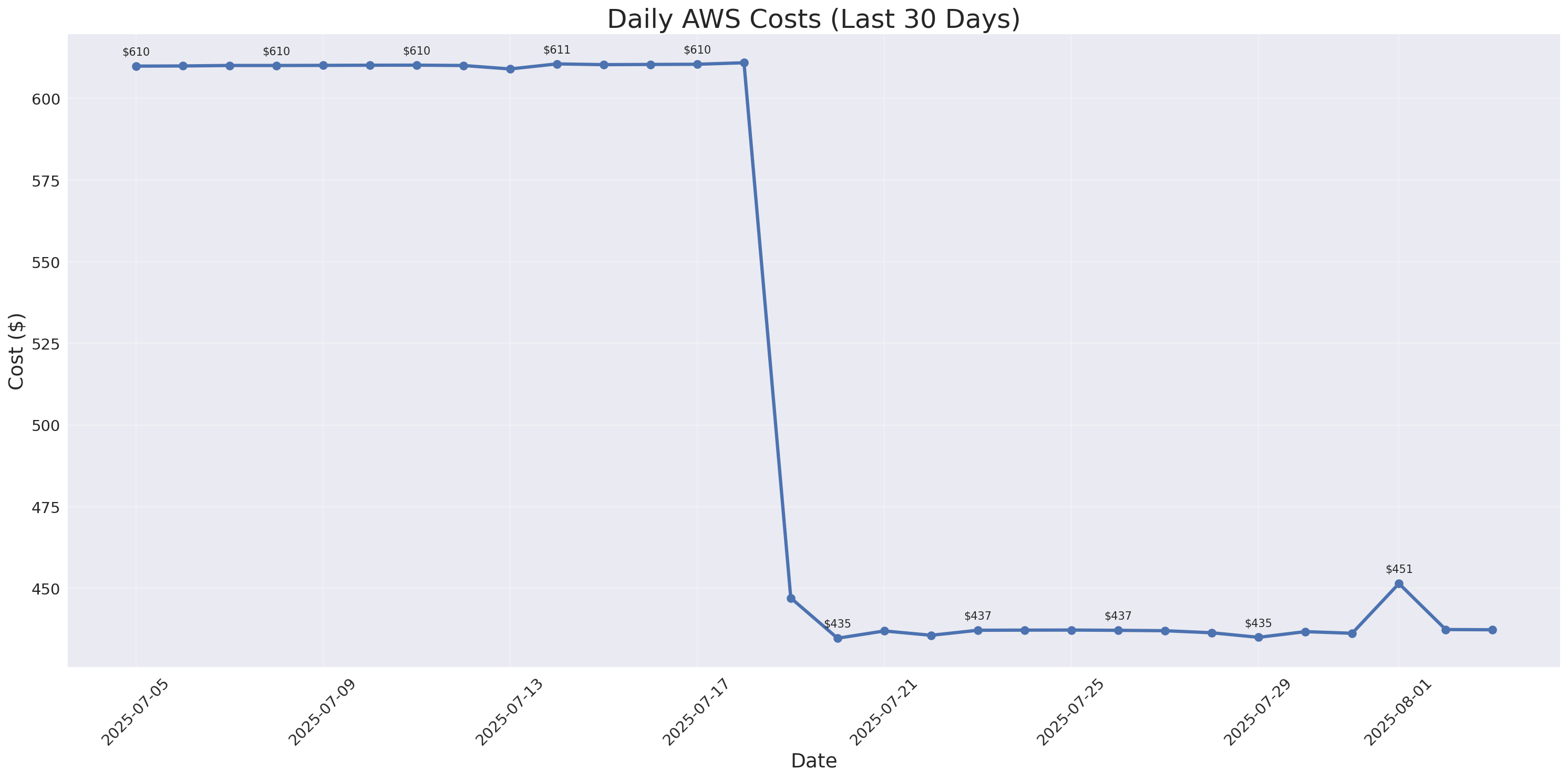 Daily Costs