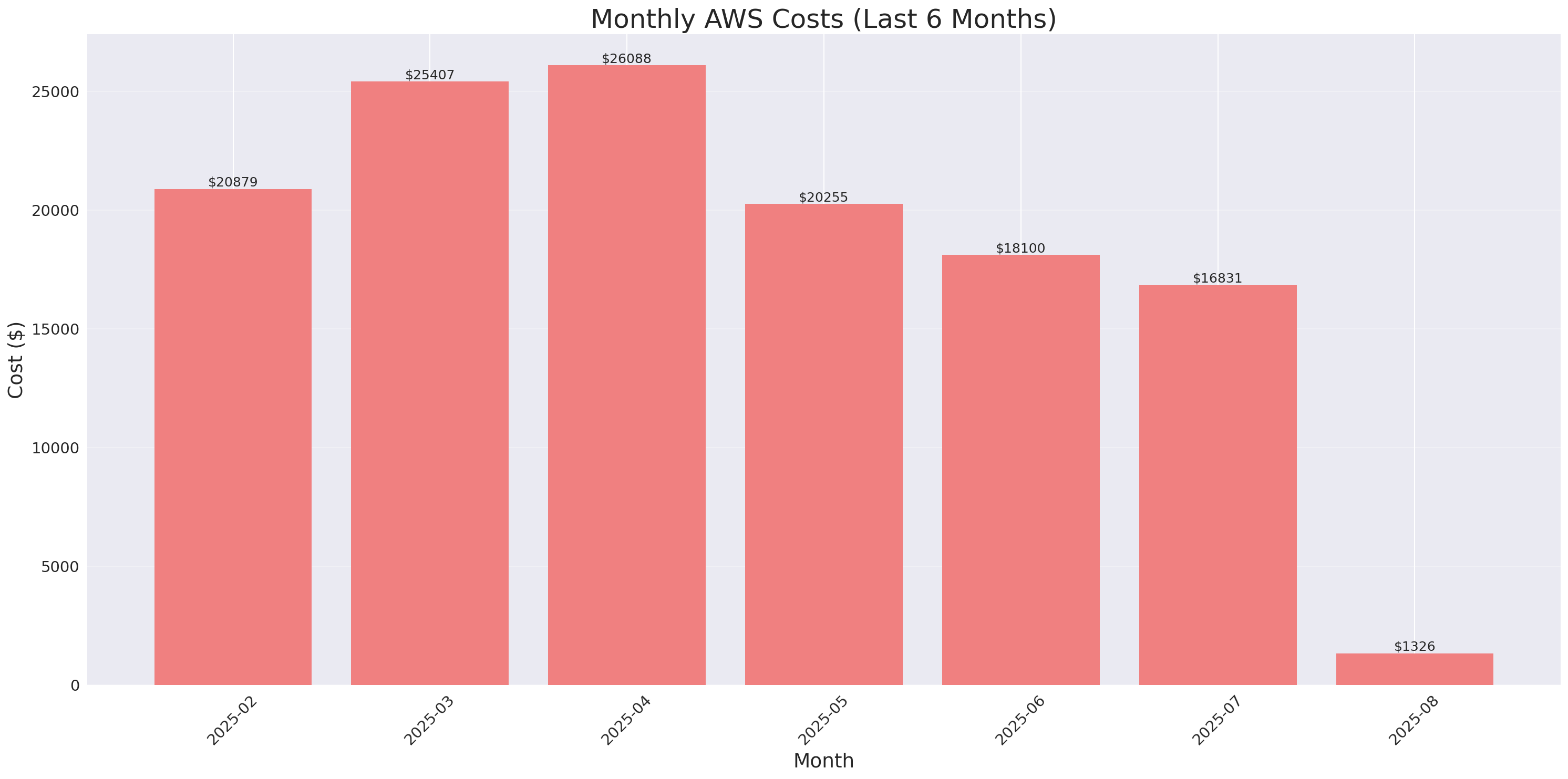 Monthly Costs