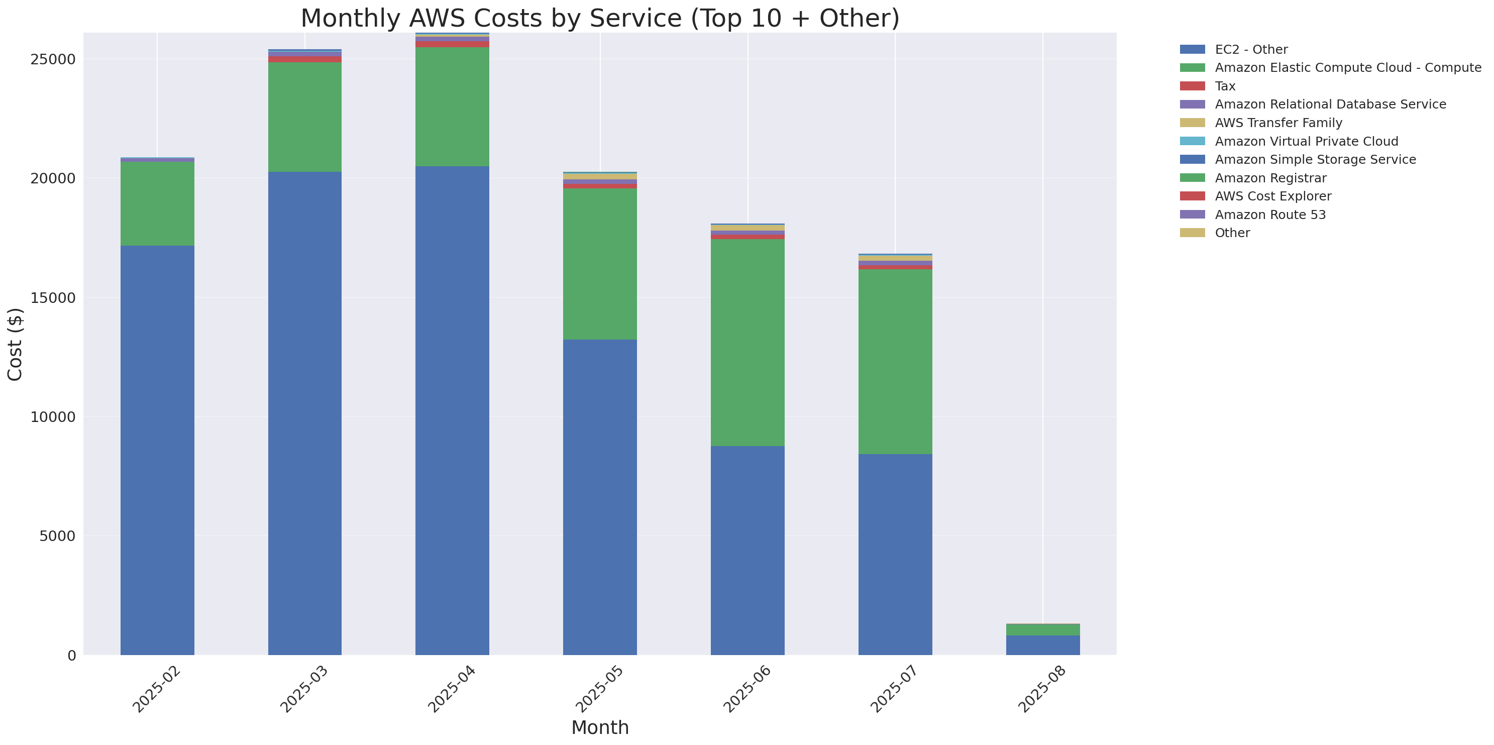 Monthly Costs by Service