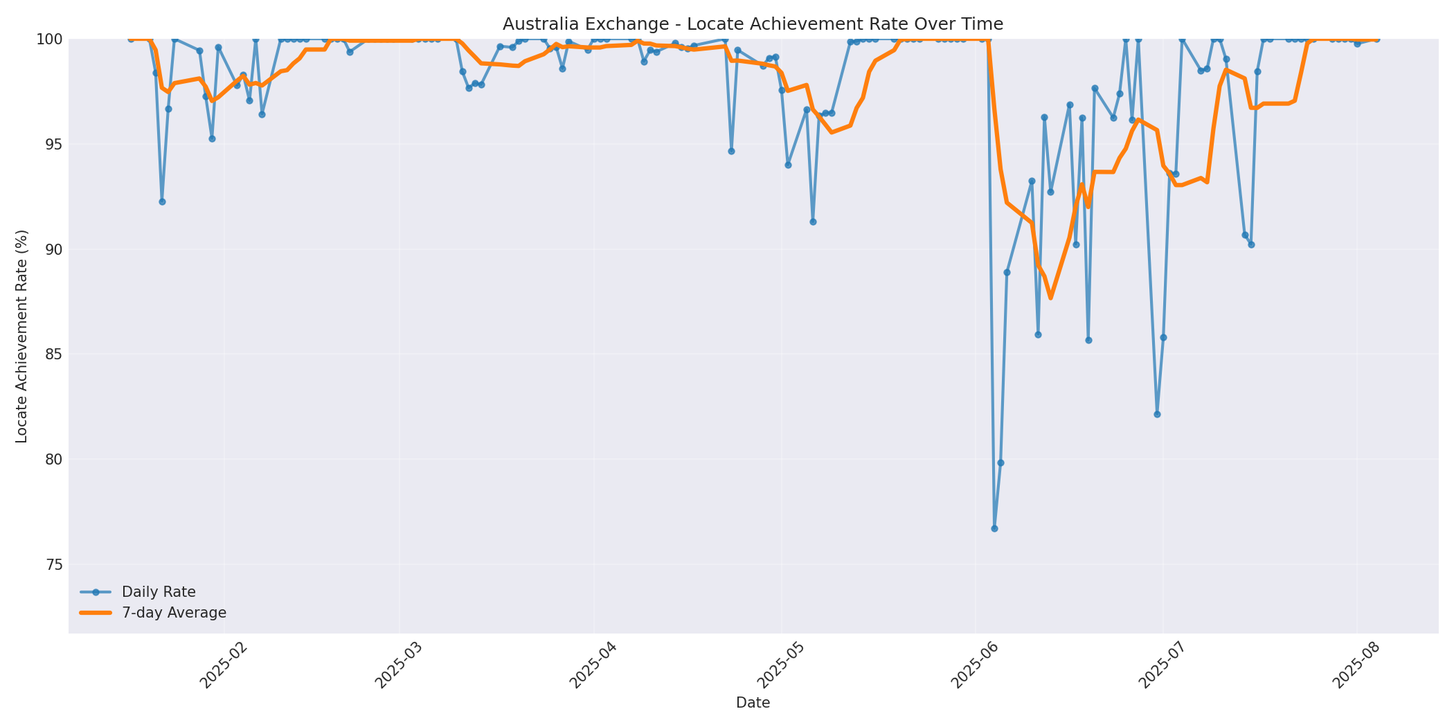 Australia Locate Rate Over Time