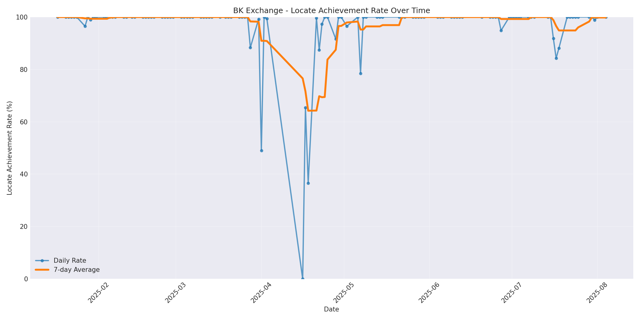 BK Locate Rate Over Time