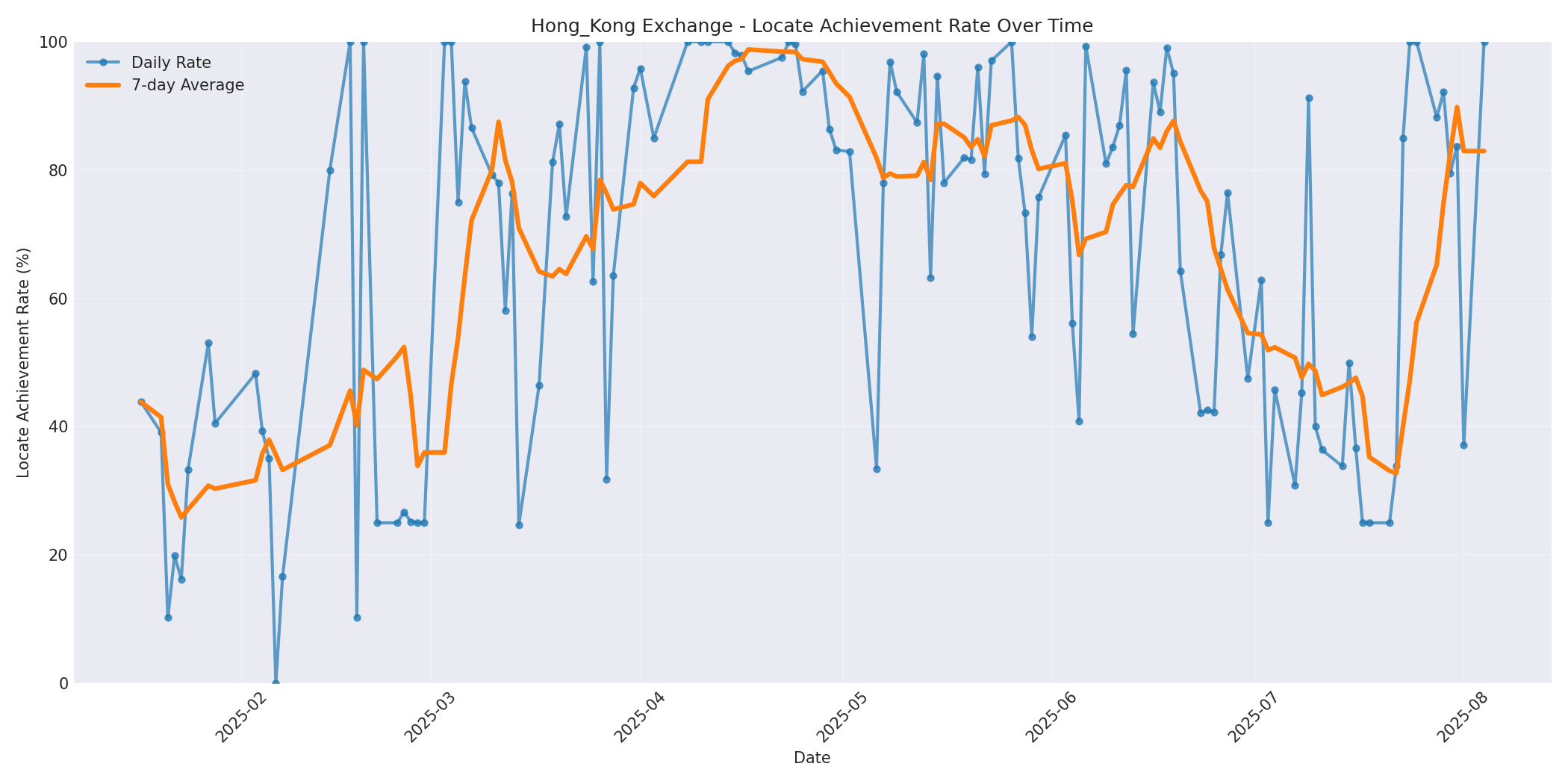 Hong_Kong Locate Rate Over Time