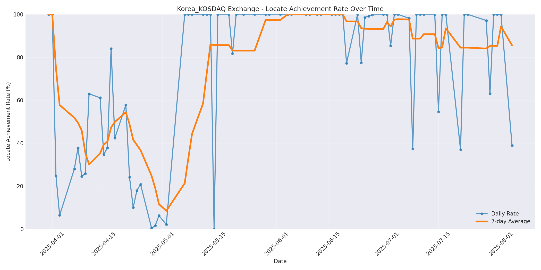 Korea_KOSDAQ Locate Rate Over Time