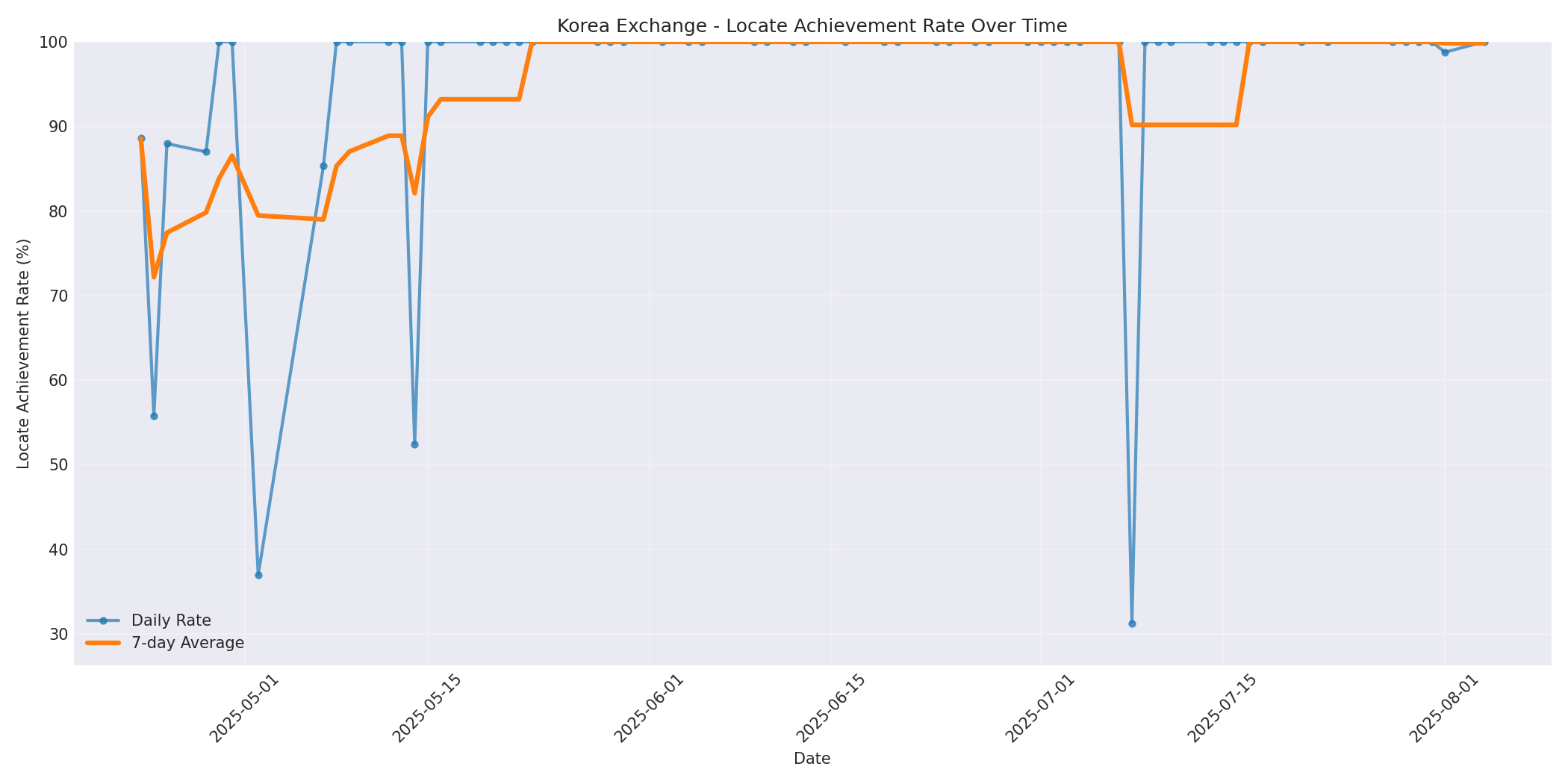 Korea Locate Rate Over Time