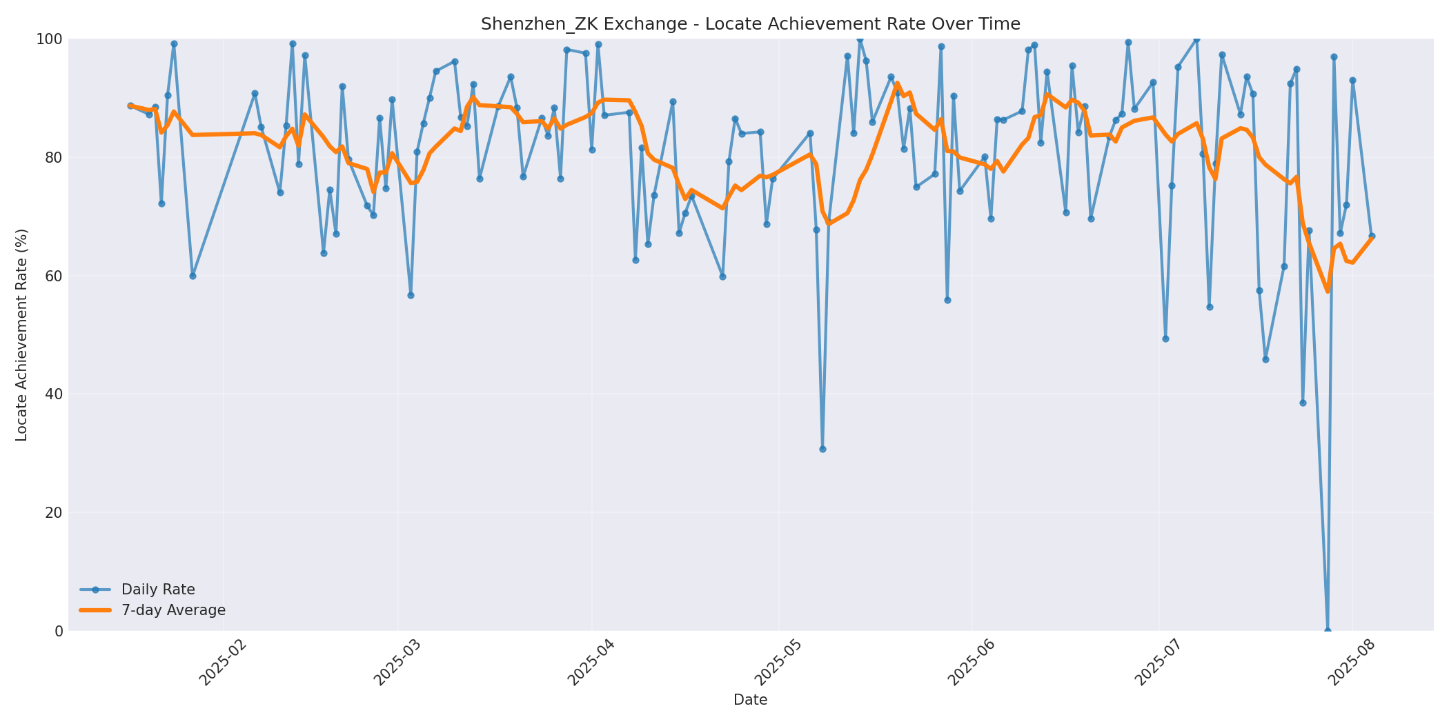 Shenzhen_ZK Locate Rate Over Time