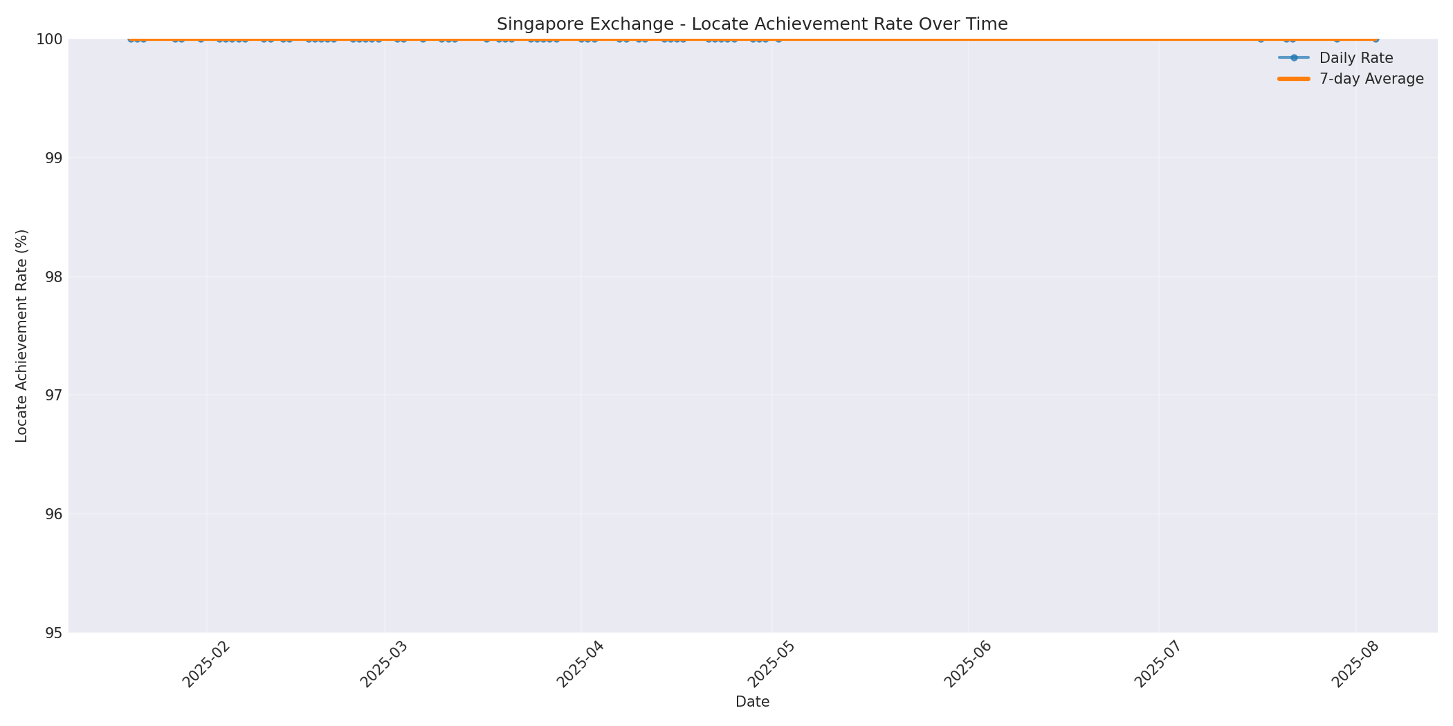 Singapore Locate Rate Over Time