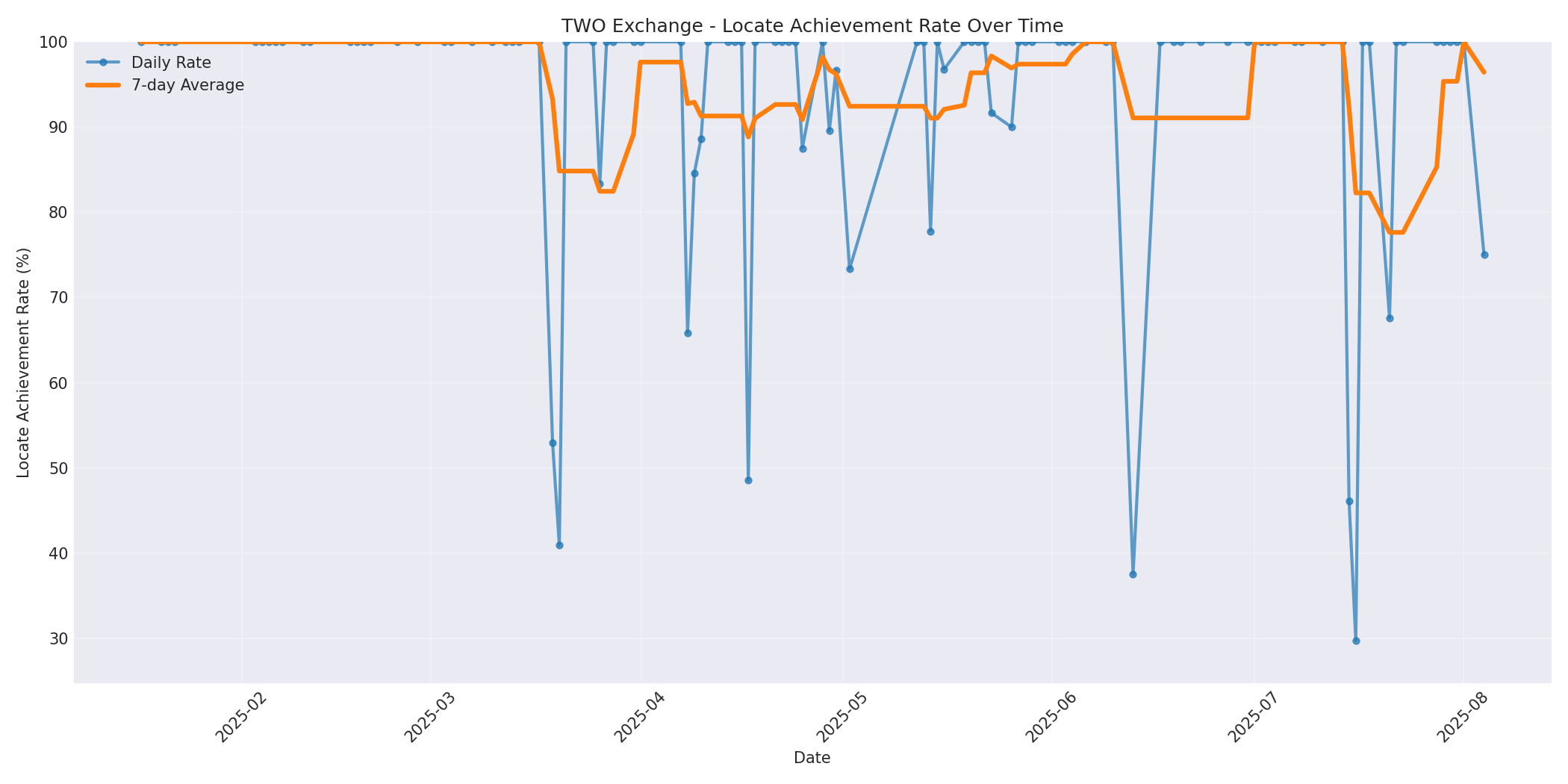 TWO Locate Rate Over Time