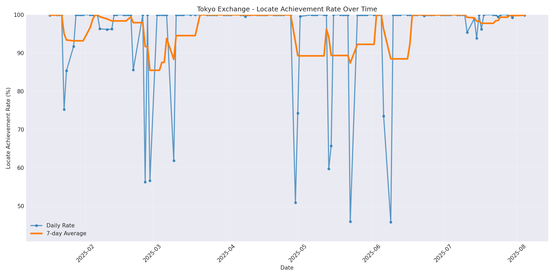 Tokyo Locate Rate Over Time