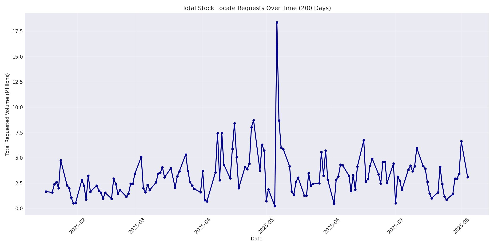 Total Requests 200 Days