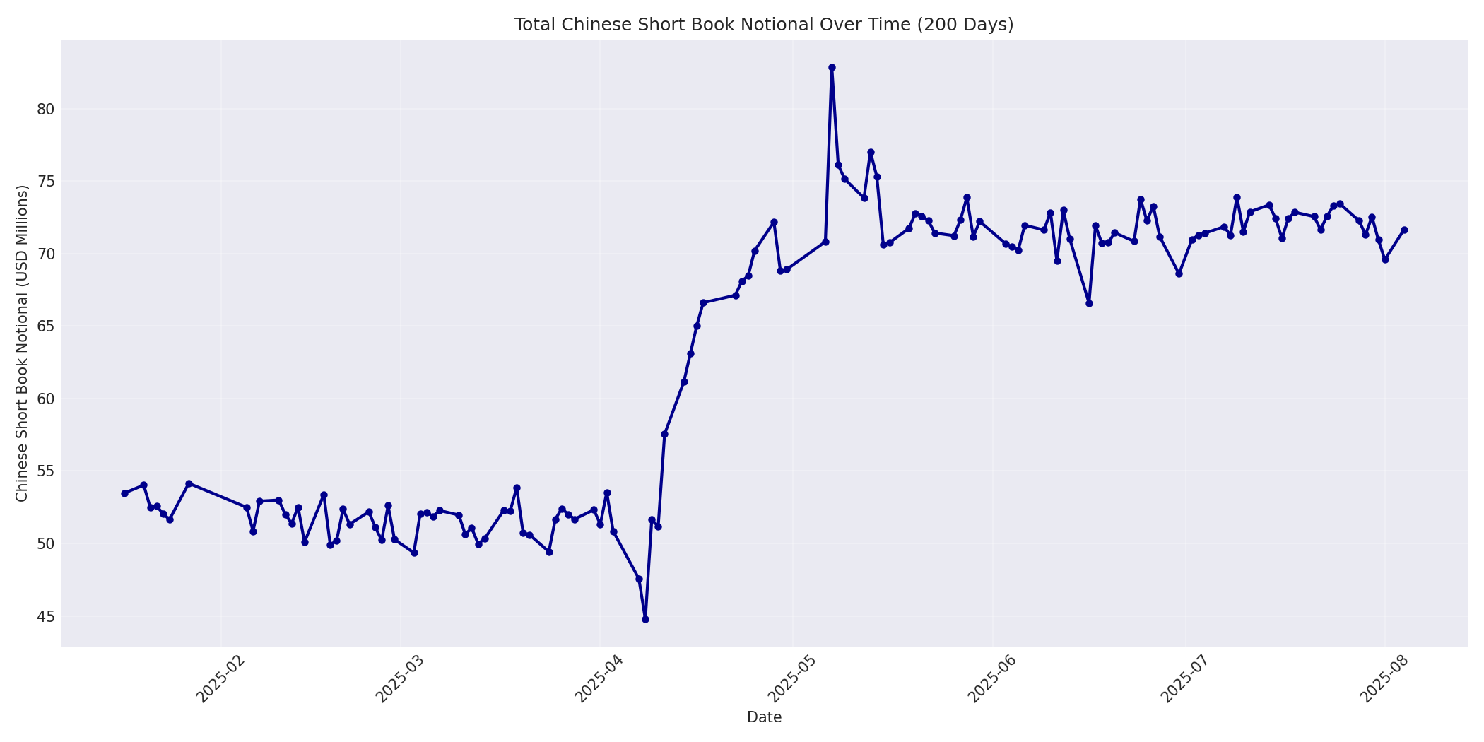 Book Notional 200 Days