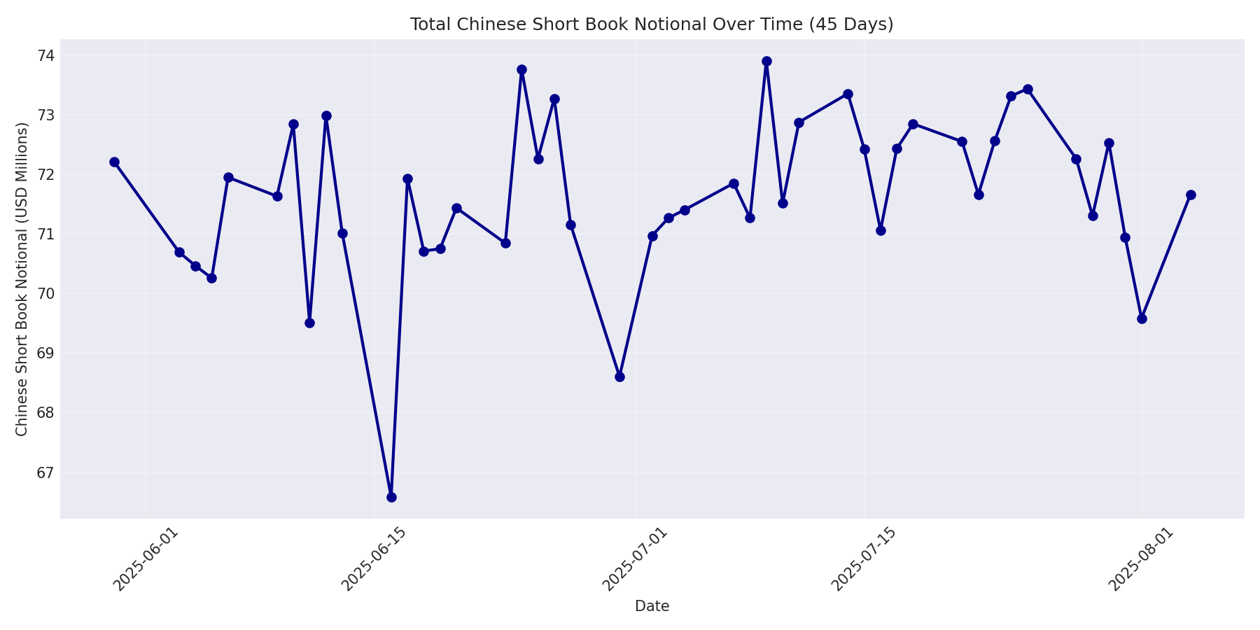 Book Notional 45 Days
