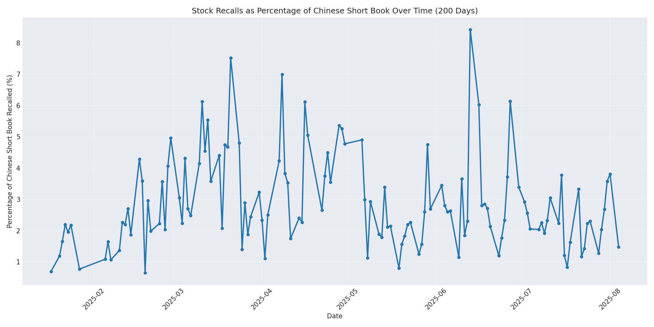 Percentage Recalled 200 Days