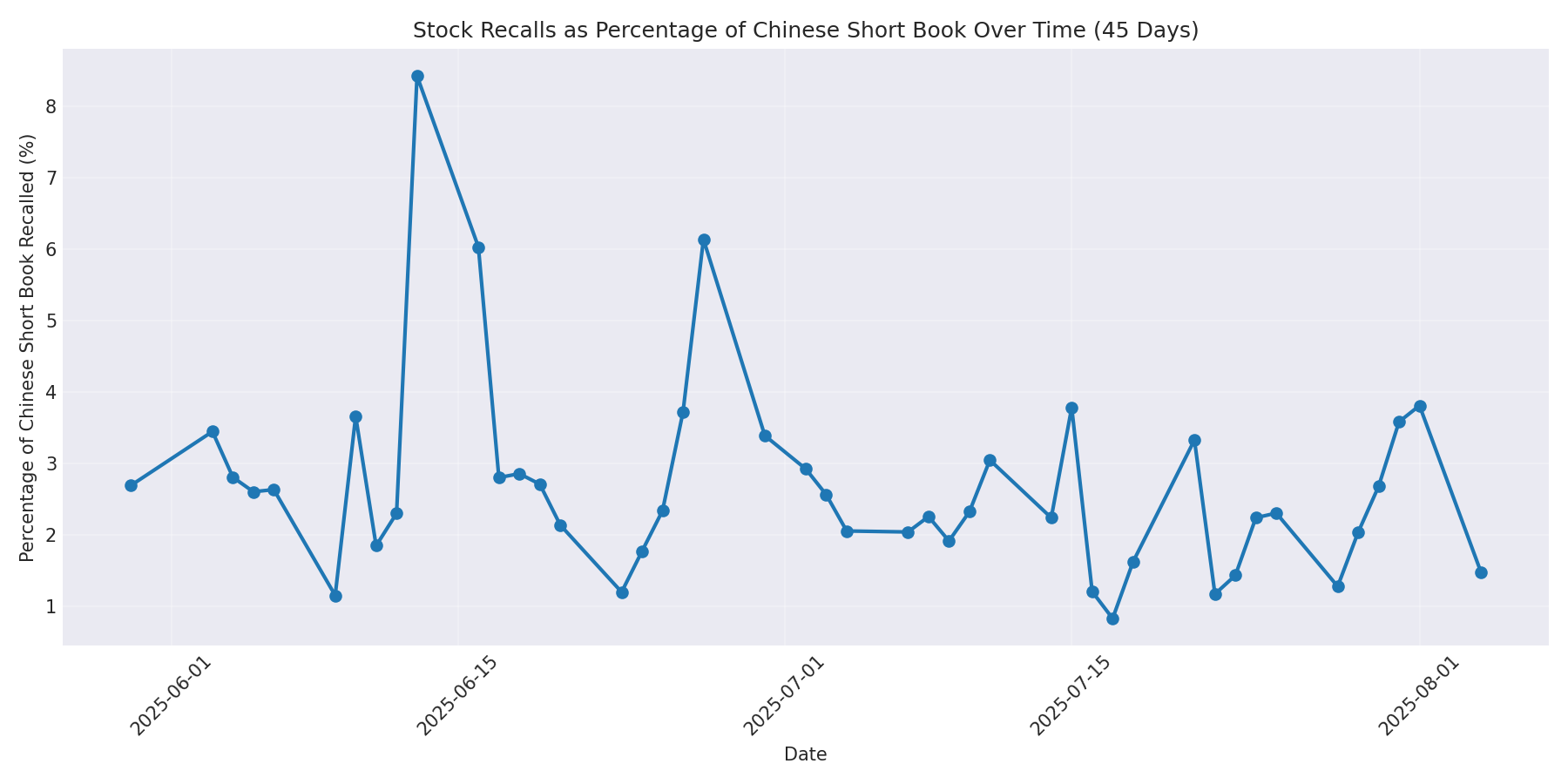 Percentage Recalled 45 Days