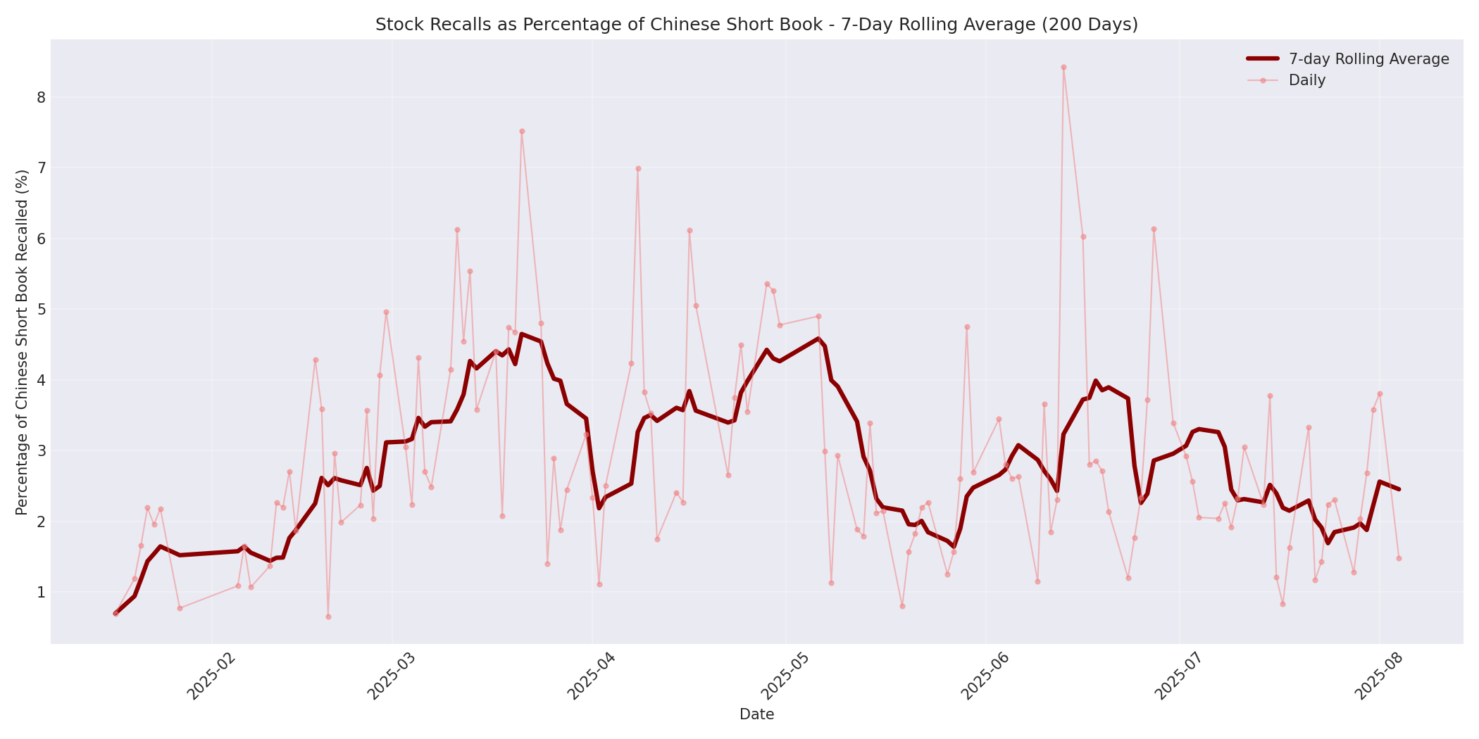 Percentage Recalled 7-Day Average 200 Days
