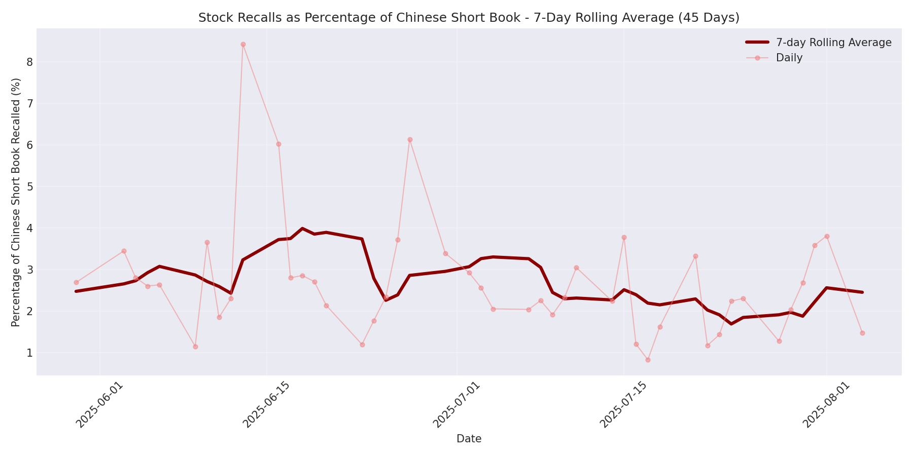Percentage Recalled 7-Day Average 45 Days