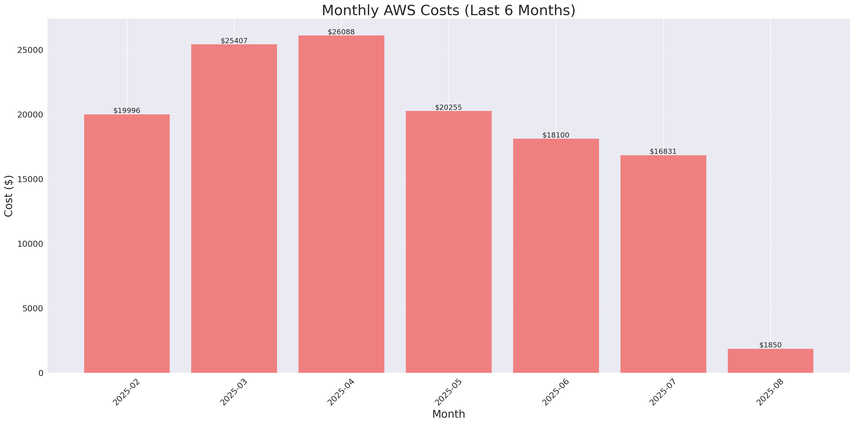 Monthly Costs