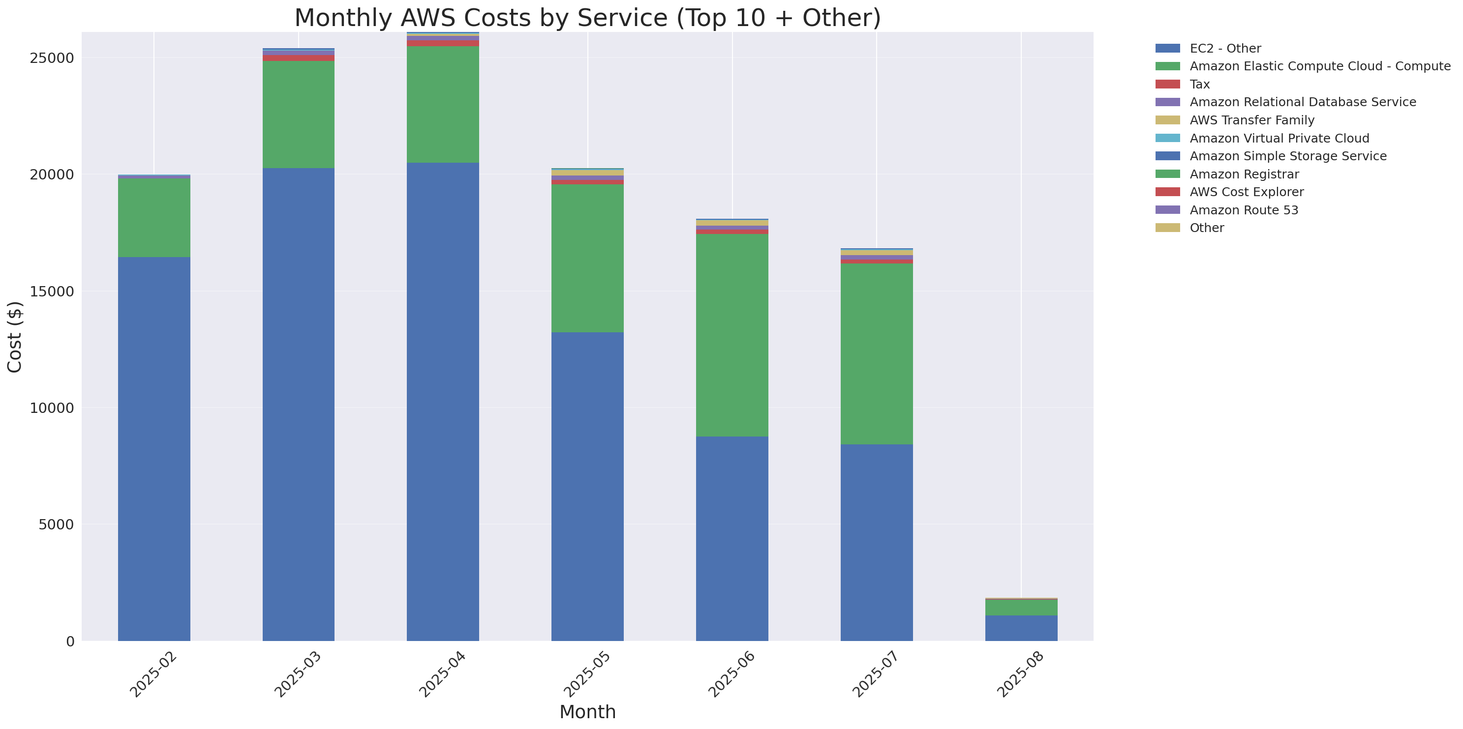 Monthly Costs by Service