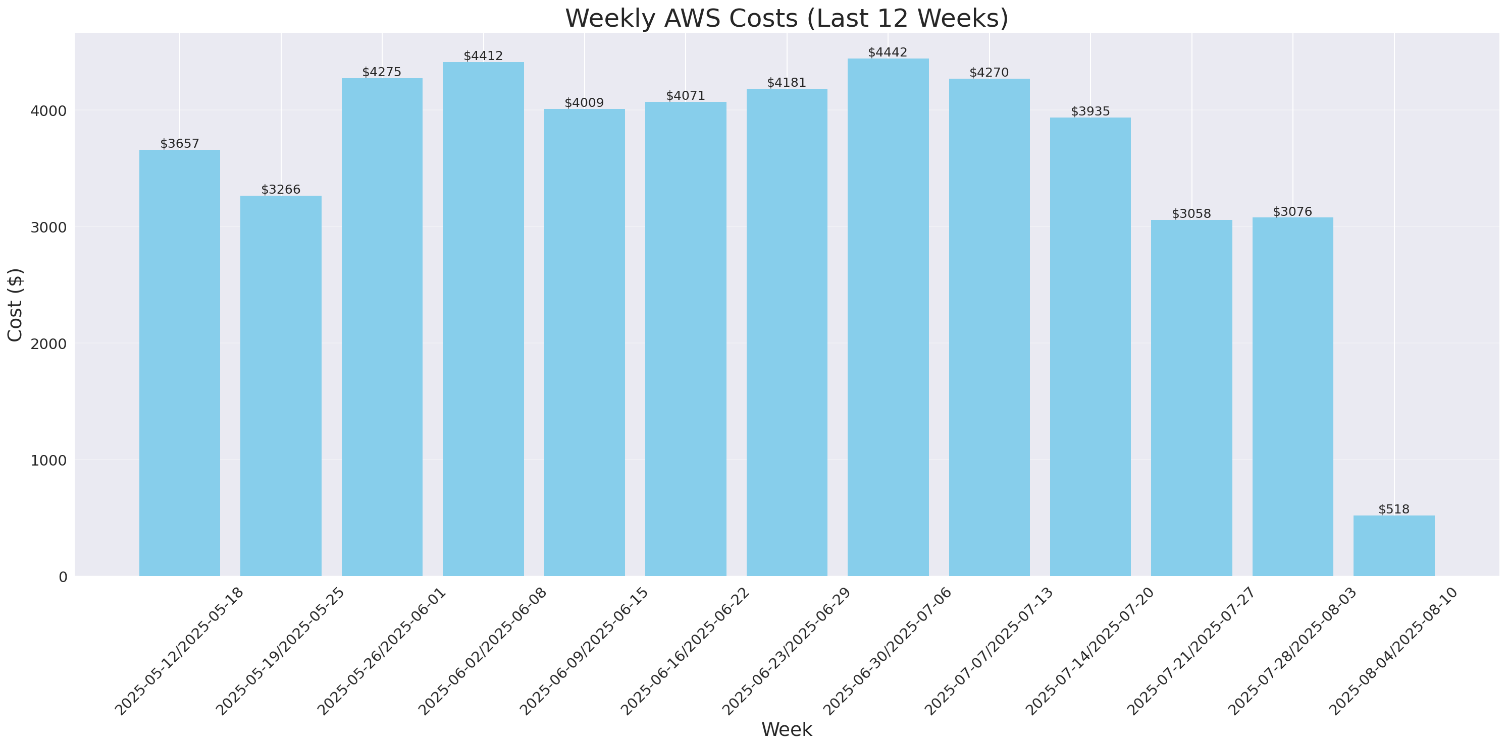 Weekly Costs