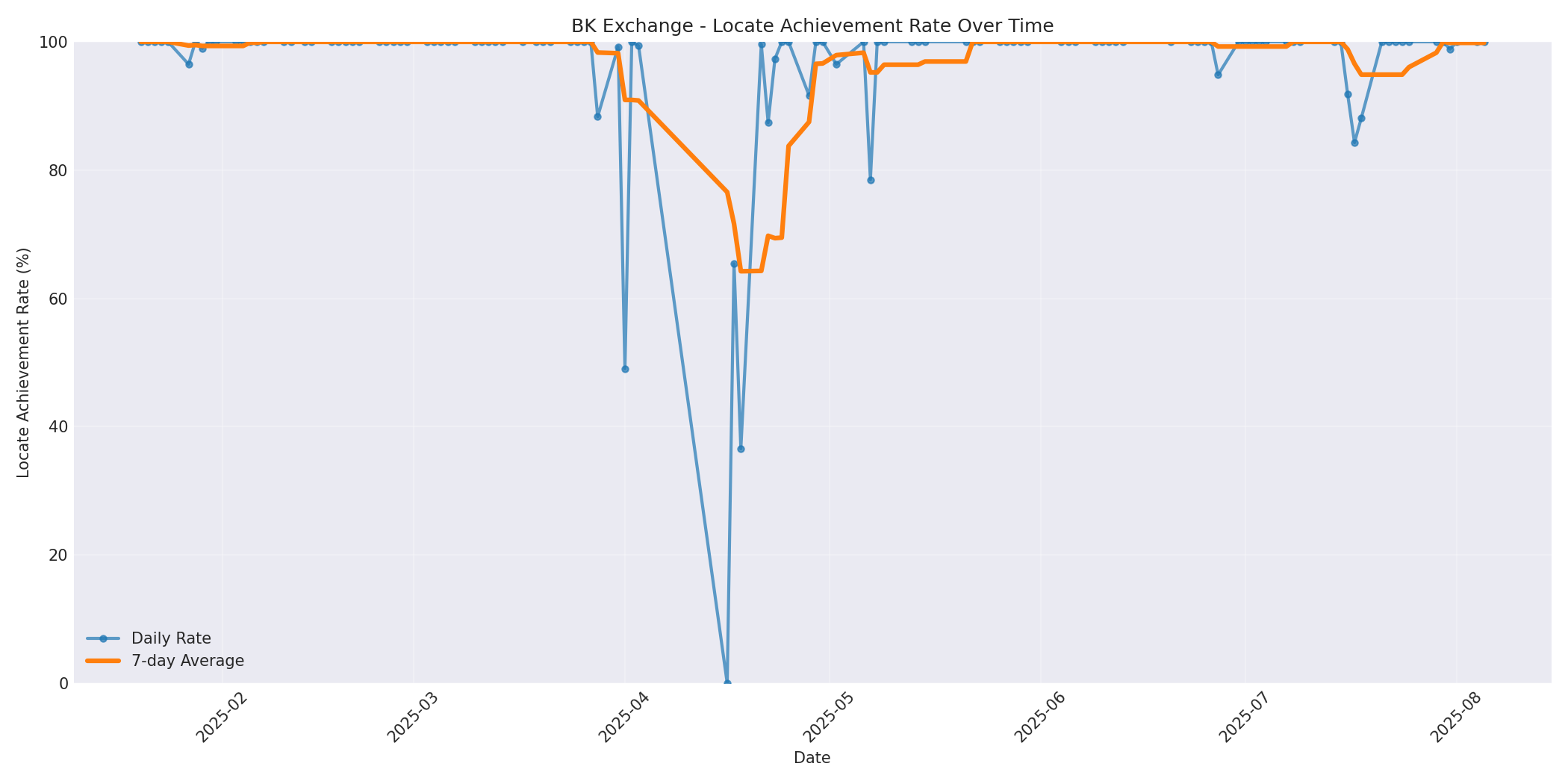 BK Locate Rate Over Time