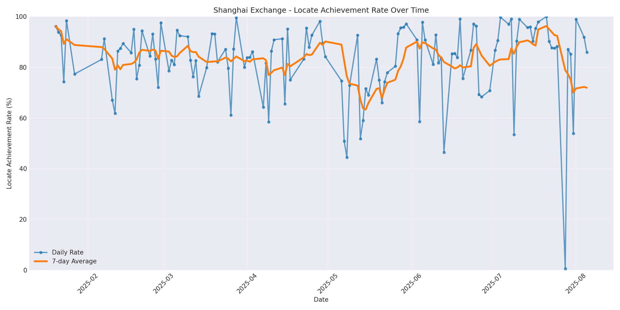 Shanghai Locate Rate Over Time