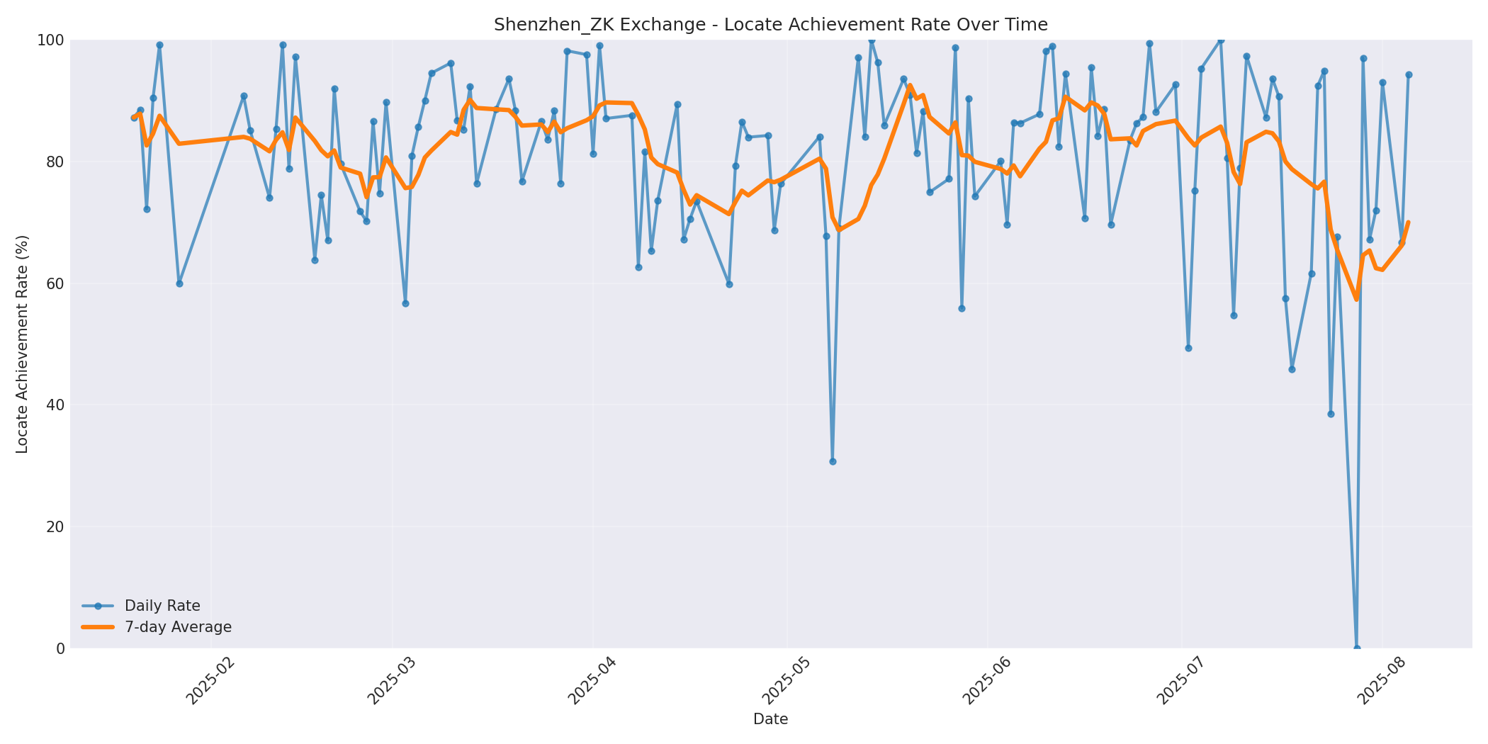 Shenzhen_ZK Locate Rate Over Time