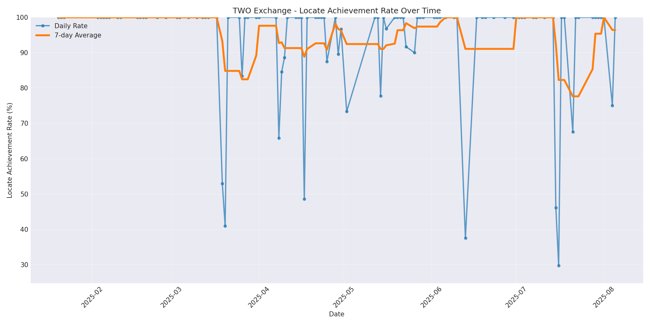 TWO Locate Rate Over Time