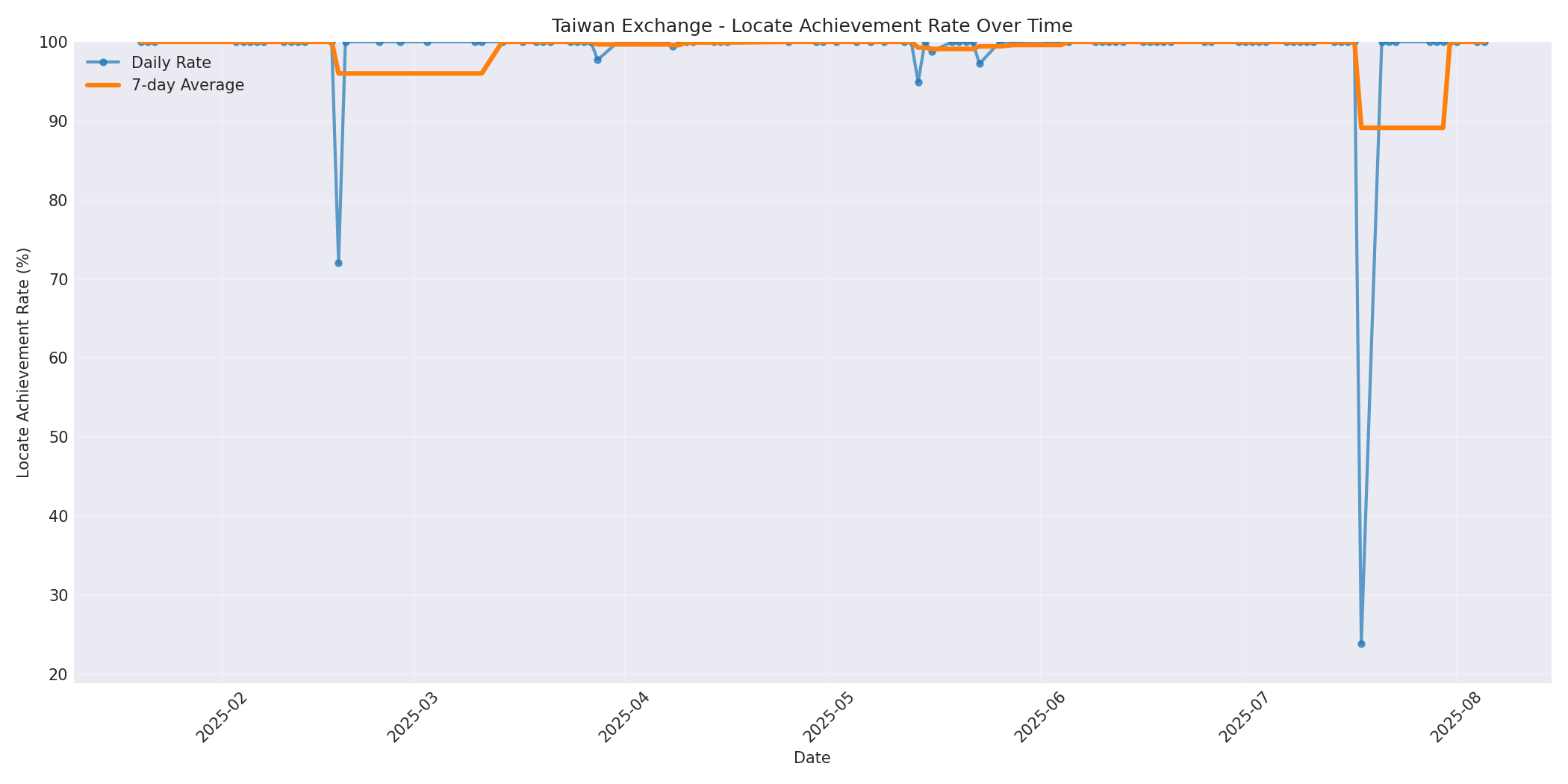 Taiwan Locate Rate Over Time