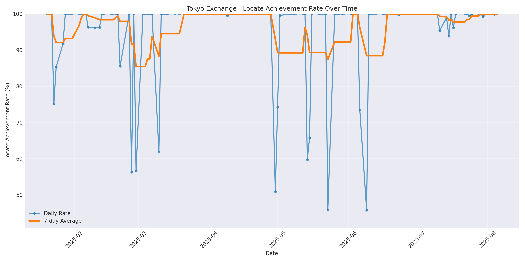 Tokyo Locate Rate Over Time